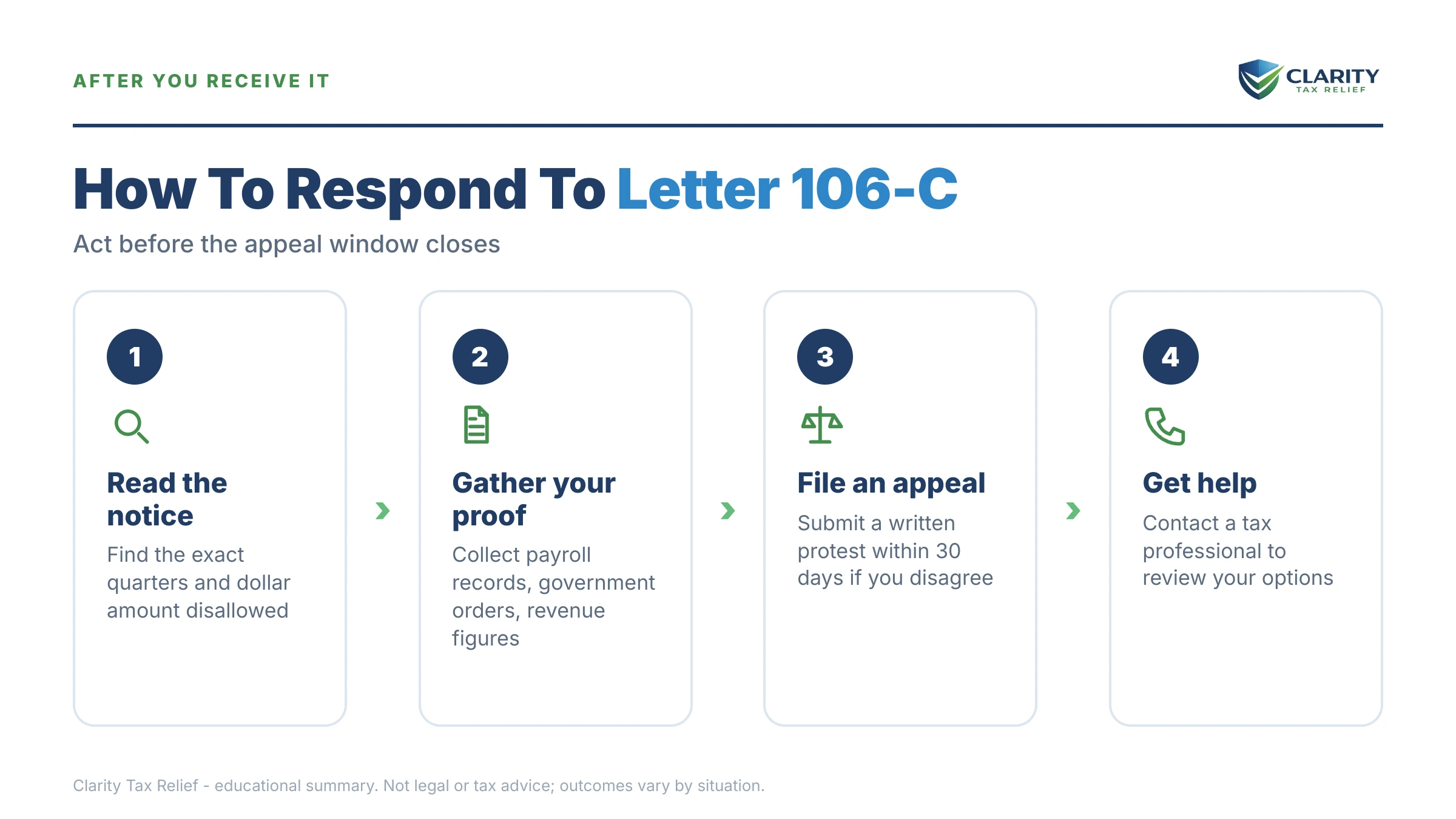 Infographic: key facts and deadlines about IRS Letter 106-C.