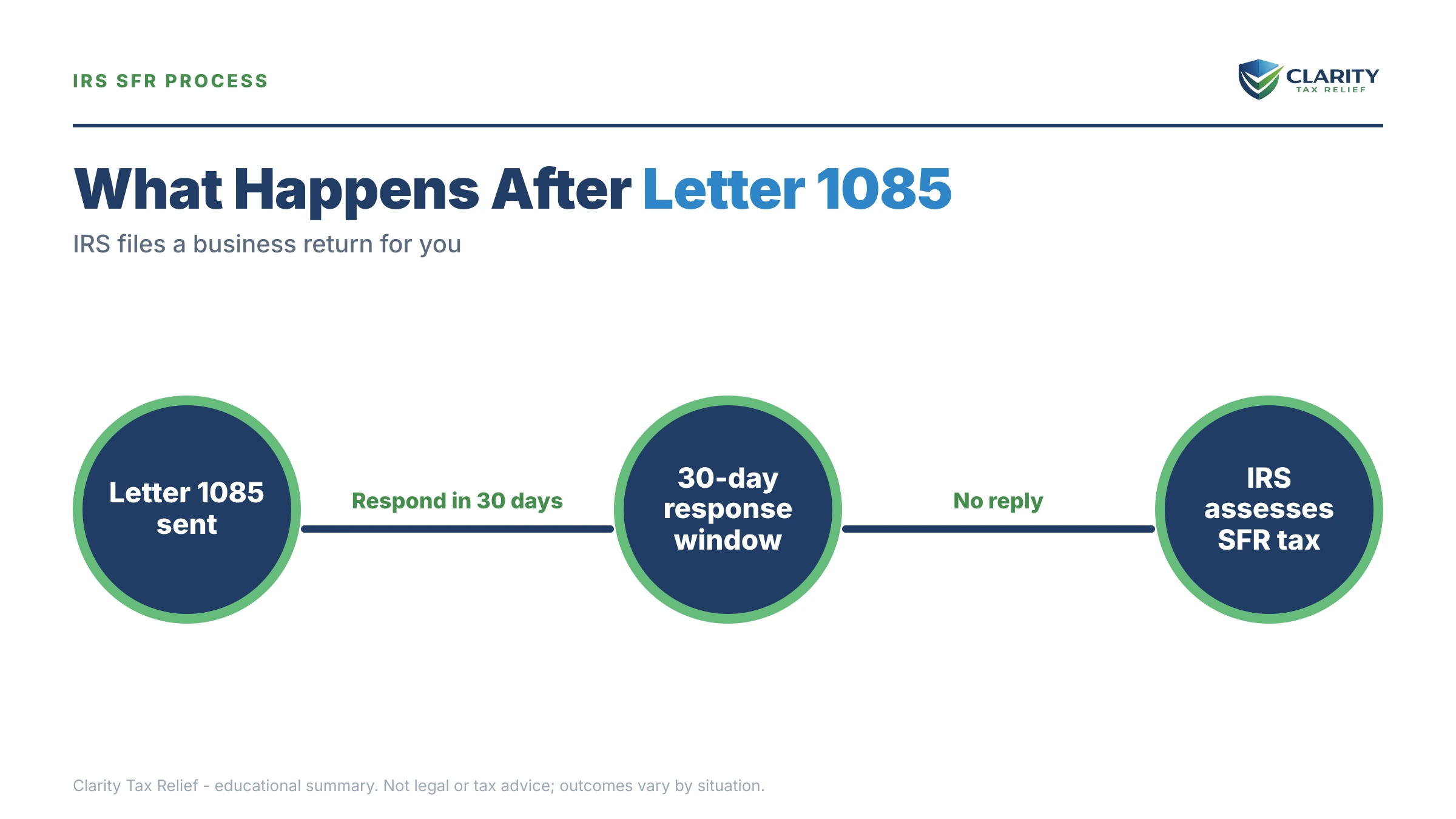 Infographic: key facts and deadlines for the IRS Letter 1085.