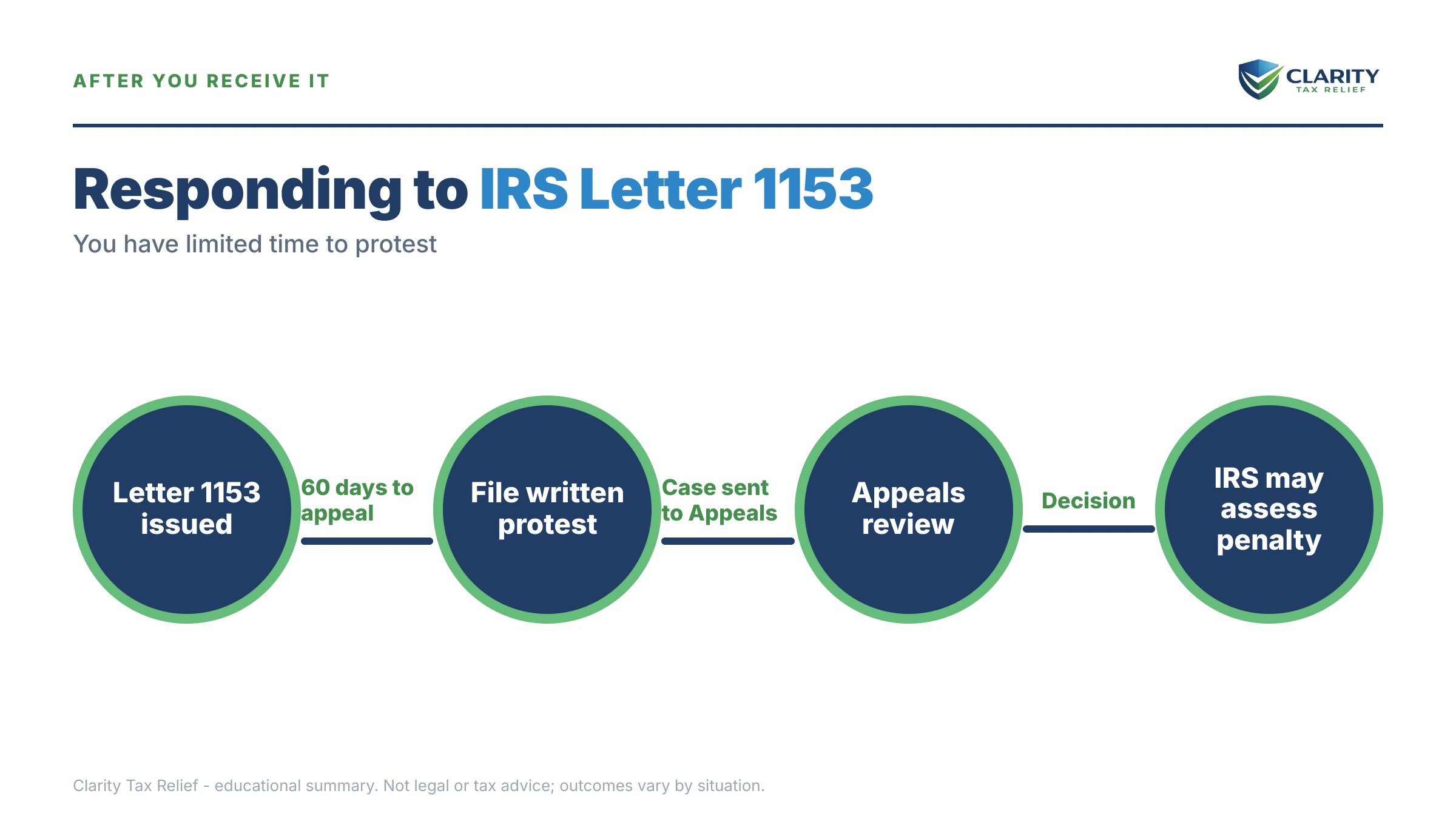 Infographic: key facts and deadlines for the IRS Letter 1153.