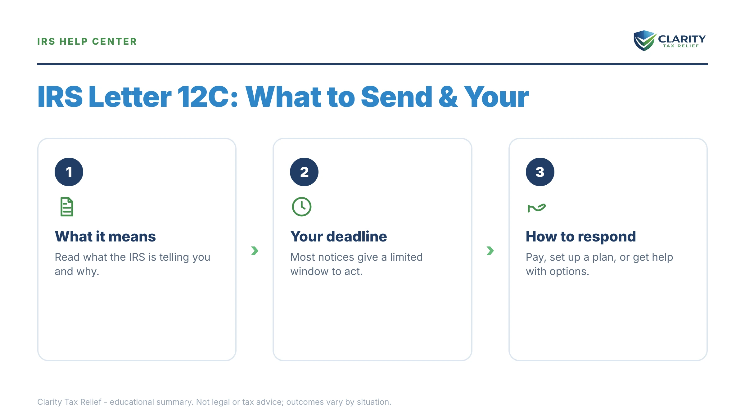 Infographic: key facts and deadlines about IRS Letter 12C.