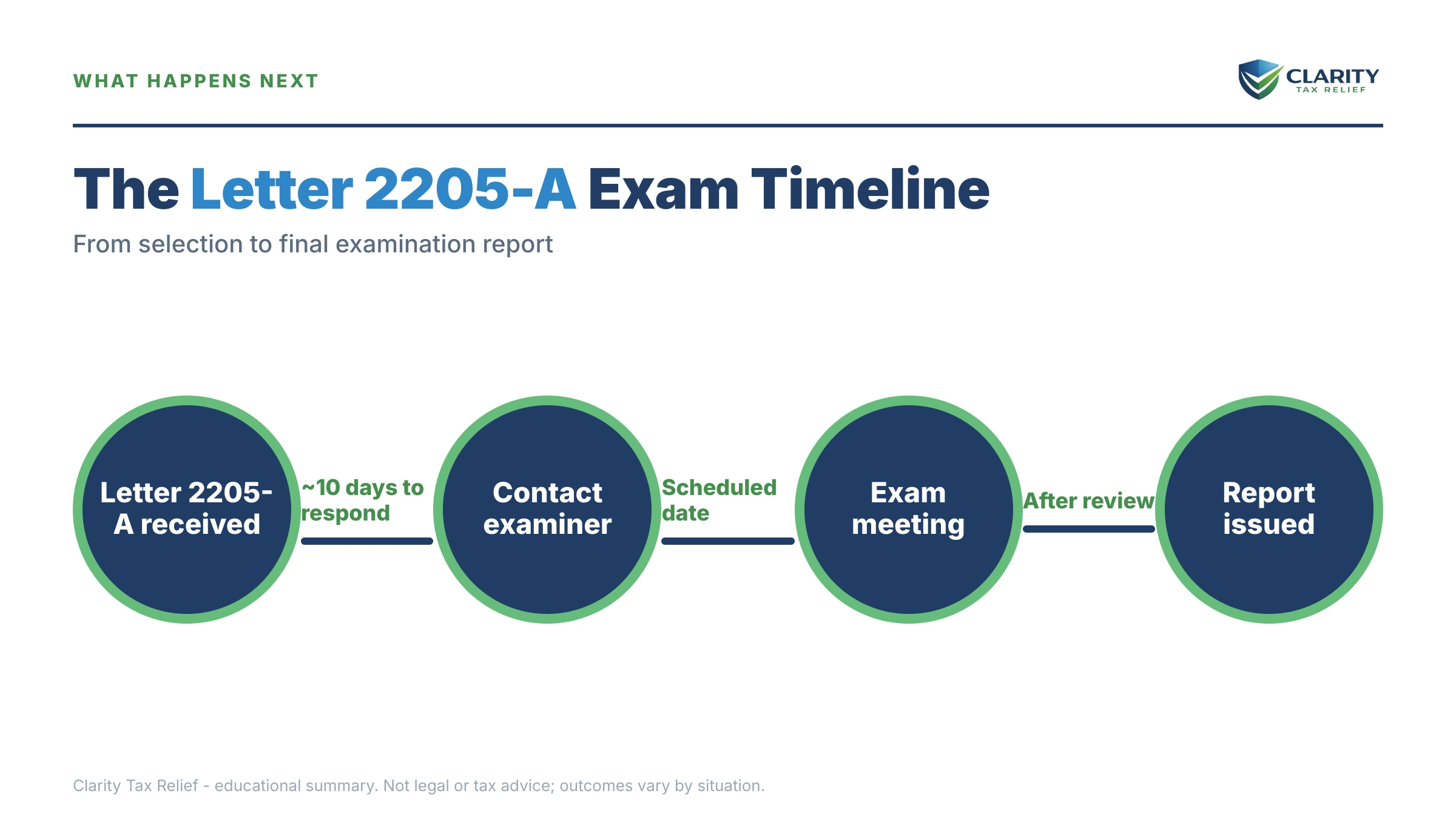 Infographic: timelines, costs and options for IRS Letter 2205-A.
