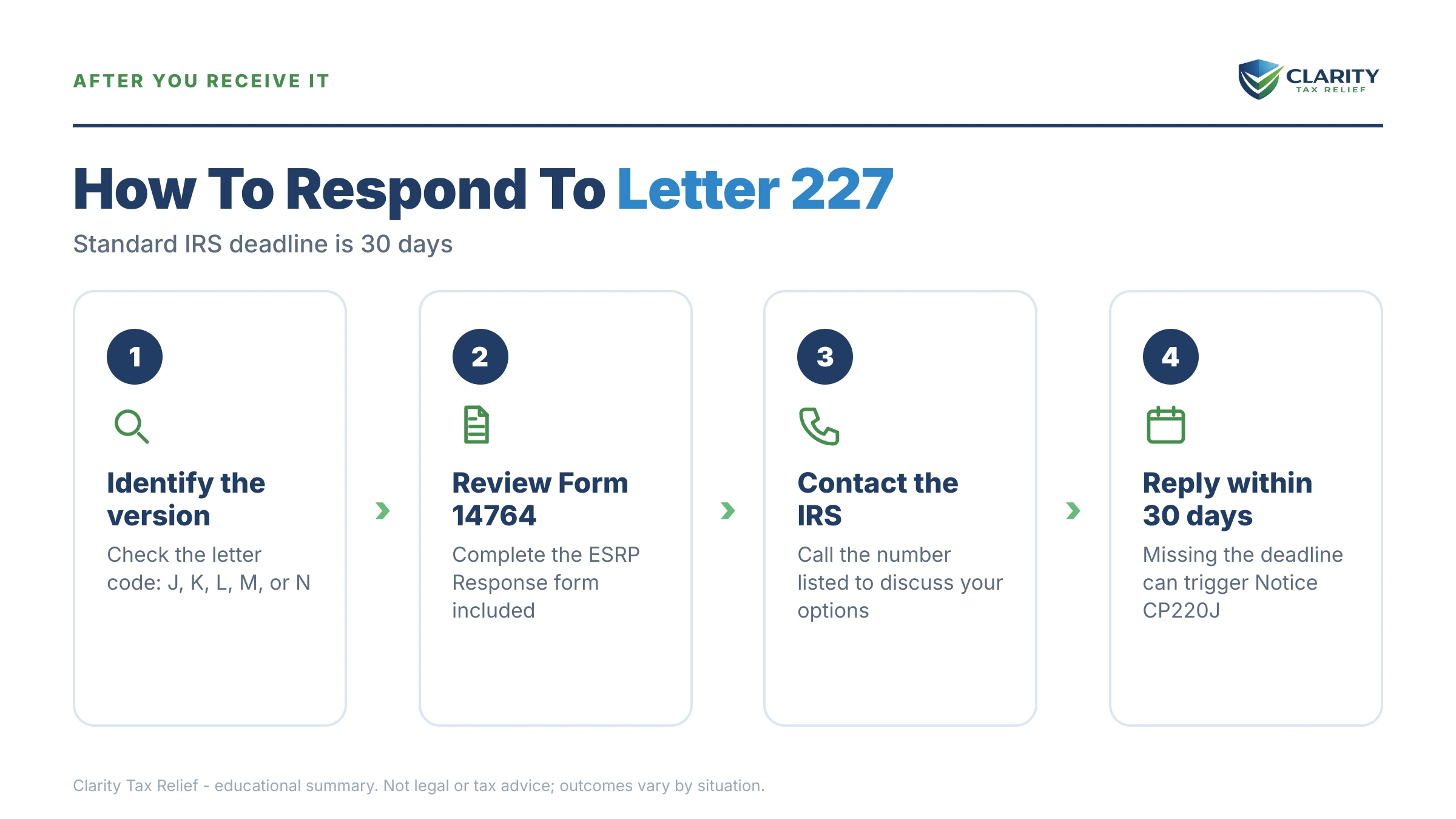 Infographic: the IRS Letter 227 timeline, costs and options mapped out.