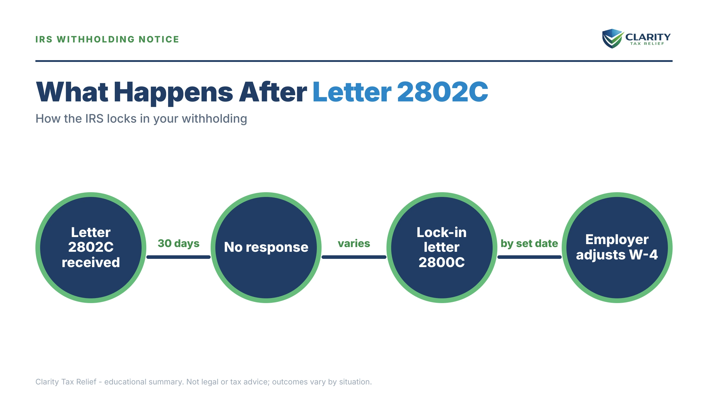 Infographic: key facts and deadlines about IRS Letter 2802C.