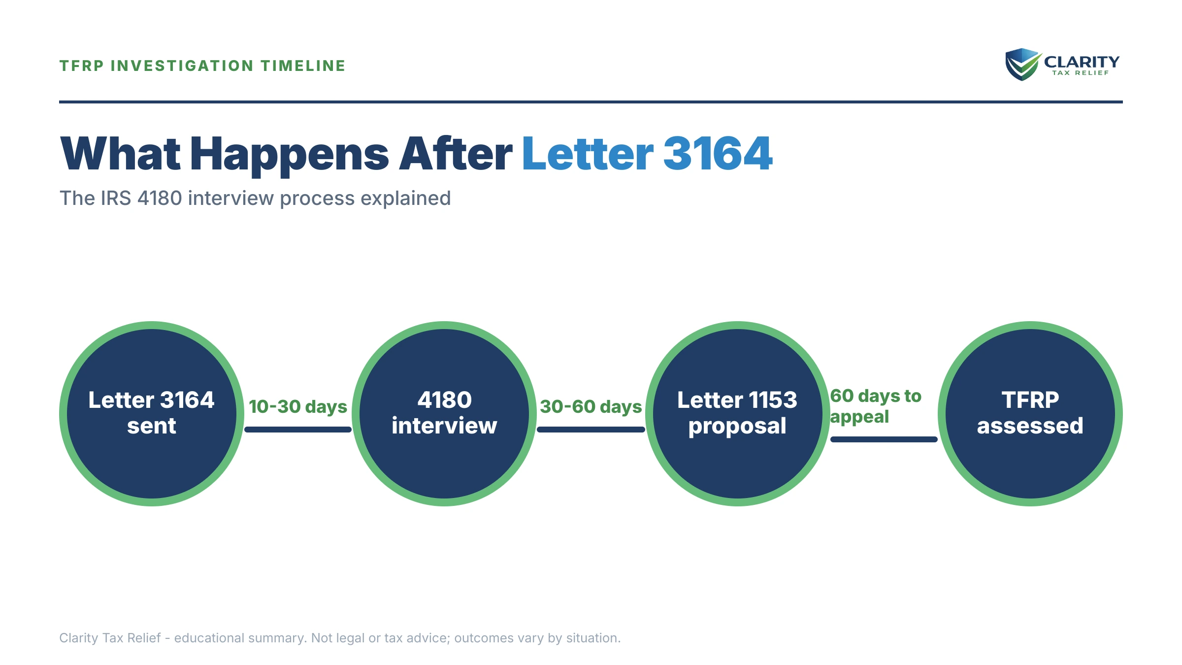 Infographic: key facts and deadlines for the IRS Letter 3164.