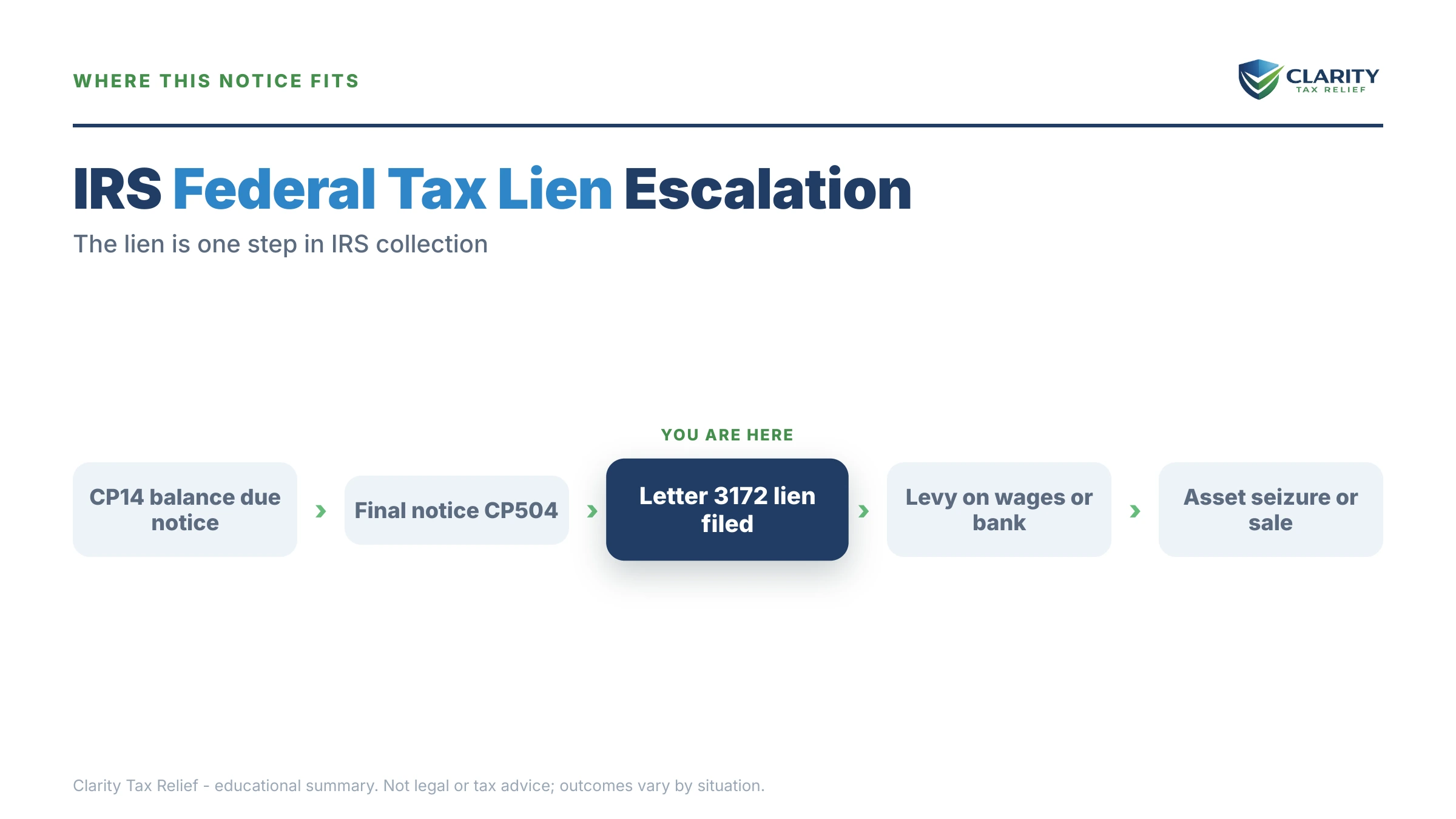 Infographic: the IRS Letter 3172 timeline, costs and options mapped out.