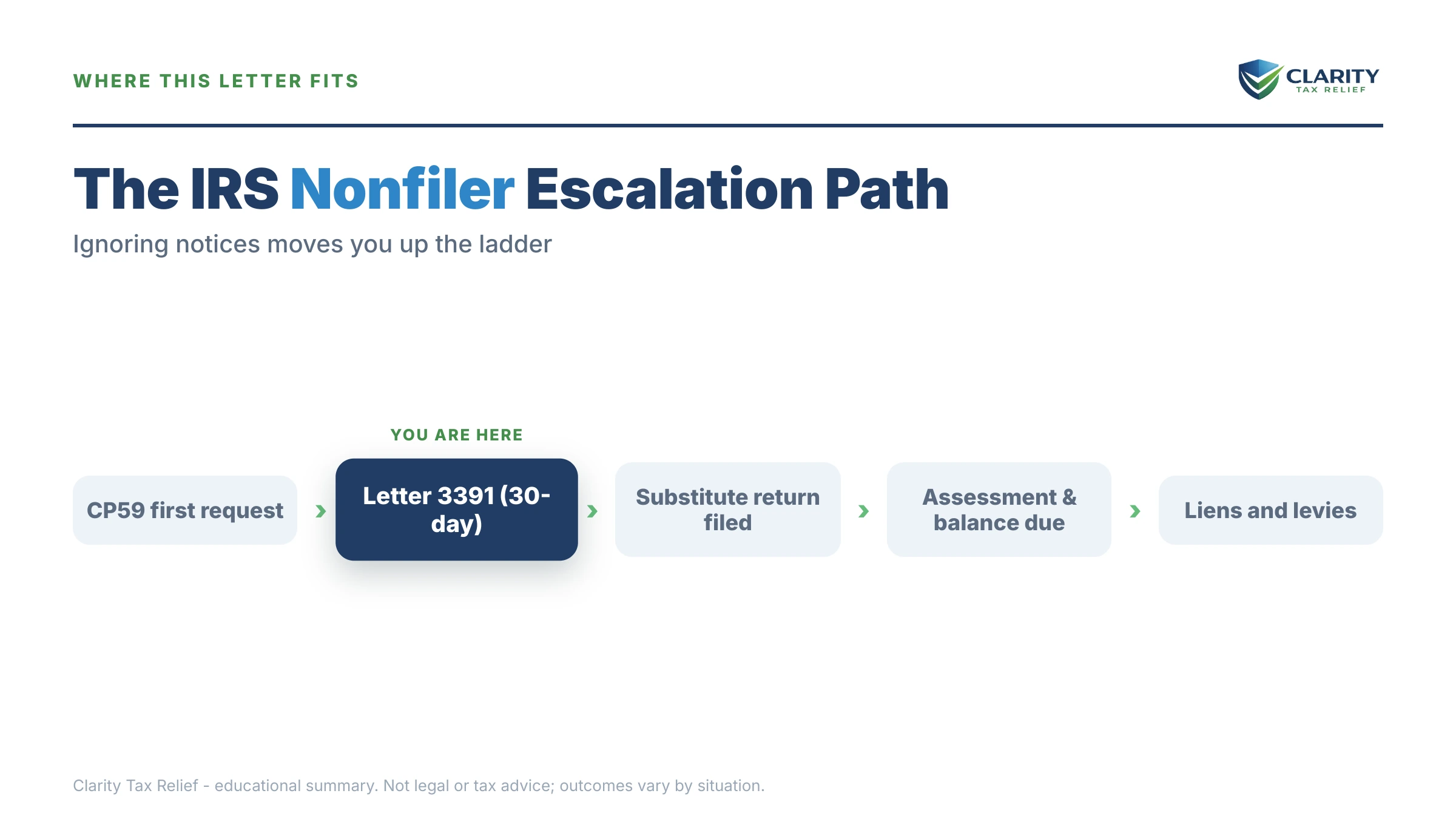 Infographic: the IRS Letter 3391 timeline, costs and options mapped out.