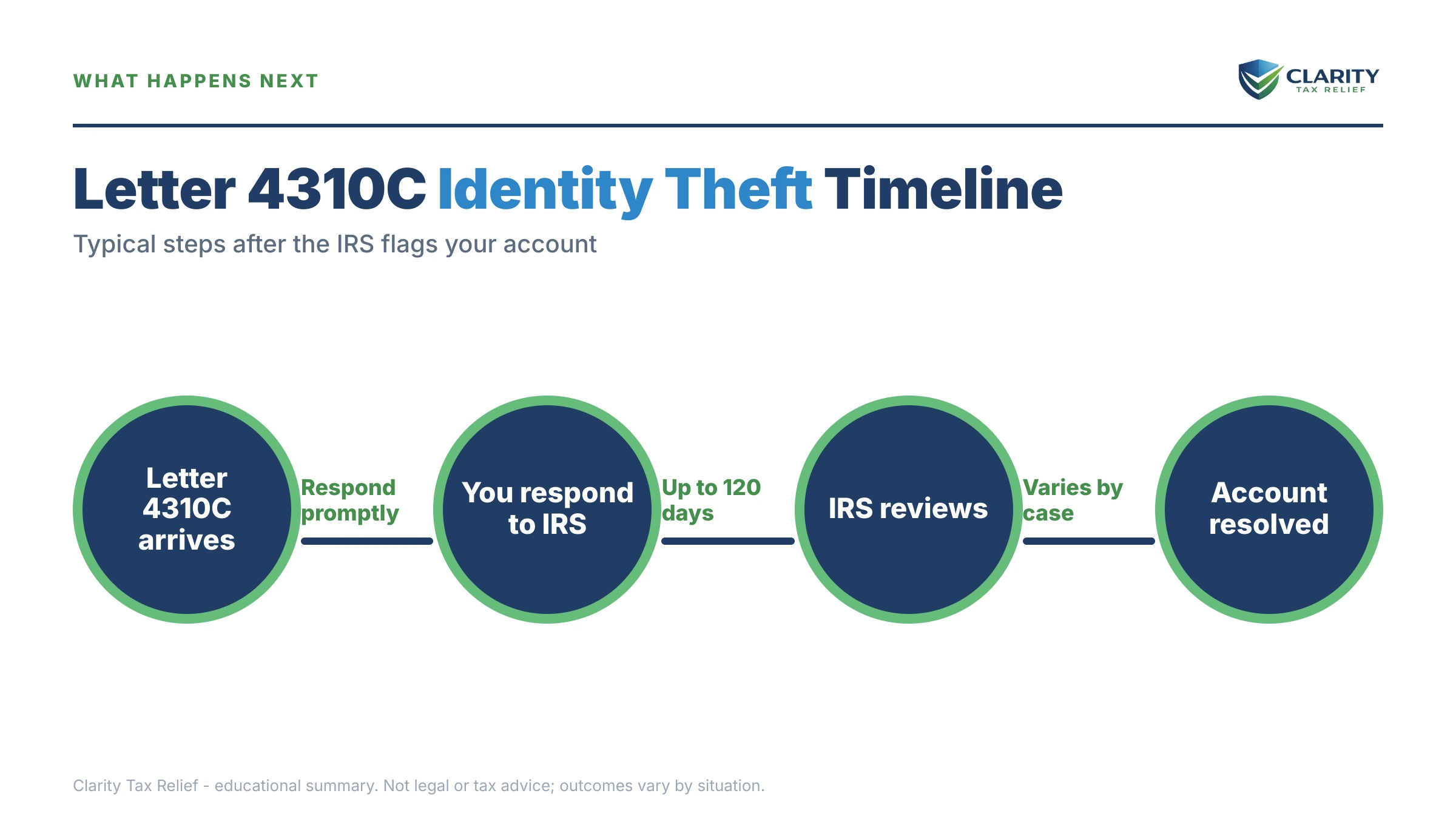 Infographic: timelines, costs and options for IRS Letter 4310C.