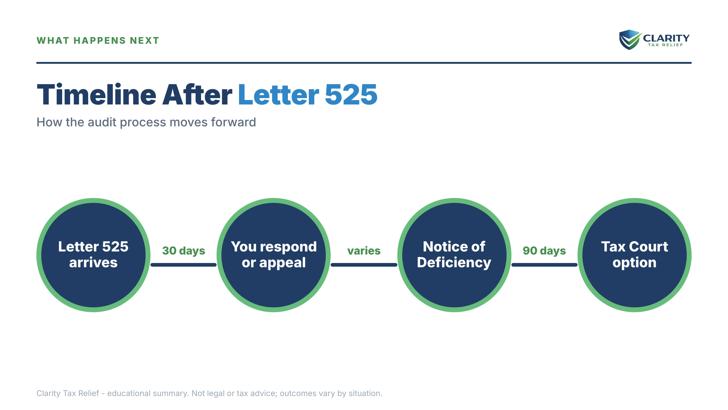 Infographic: the IRS Letter 525 timeline, costs and options mapped out.