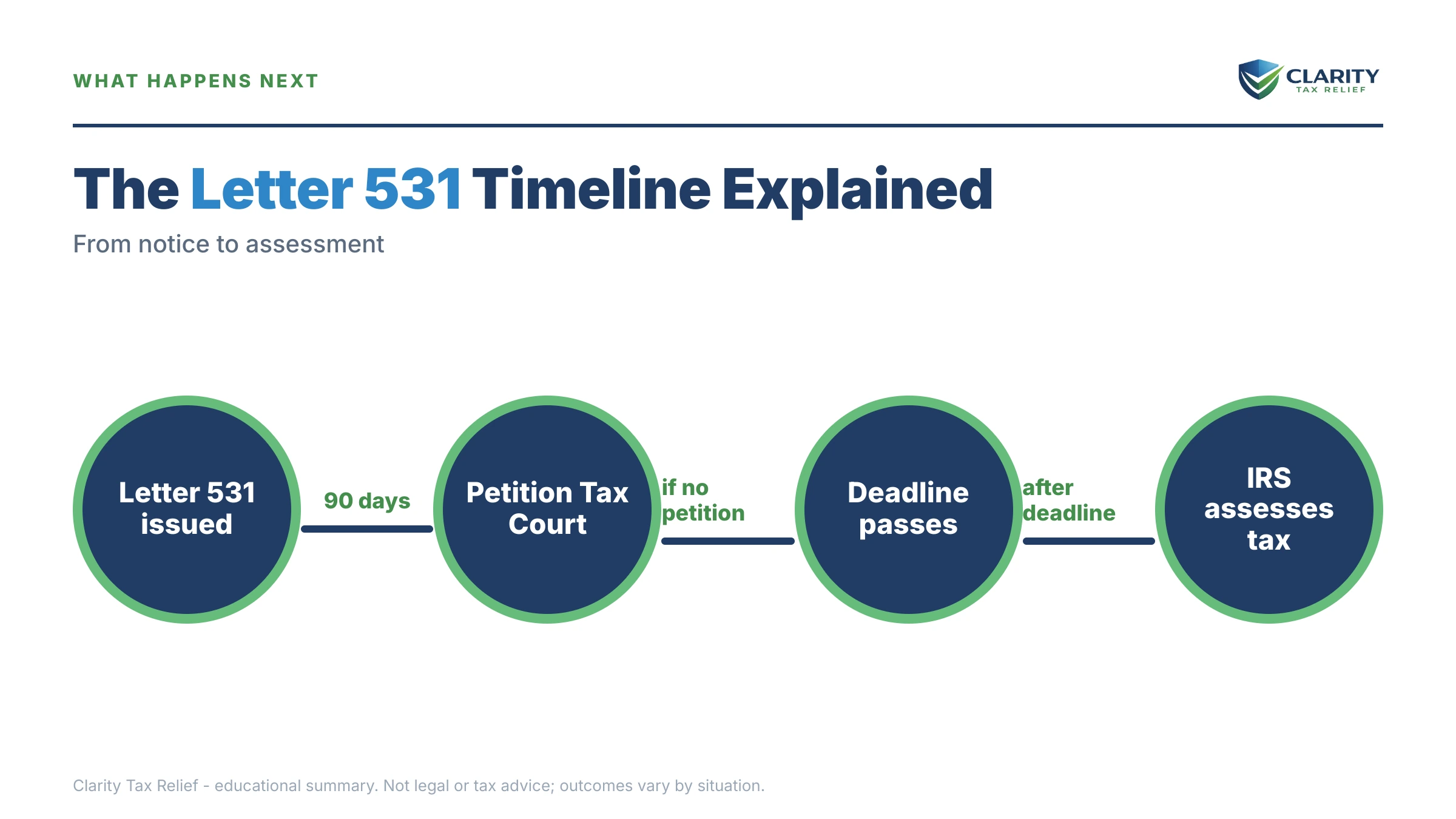 Infographic: the IRS Letter 531 timeline, costs and options mapped out.