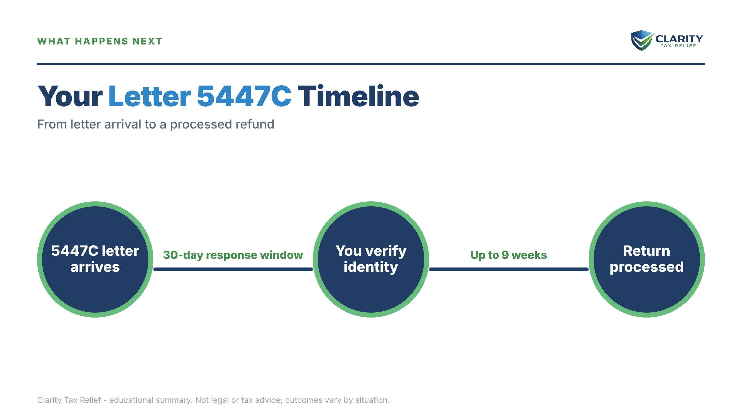 Infographic: timelines, costs and options for IRS Letter 5447C.