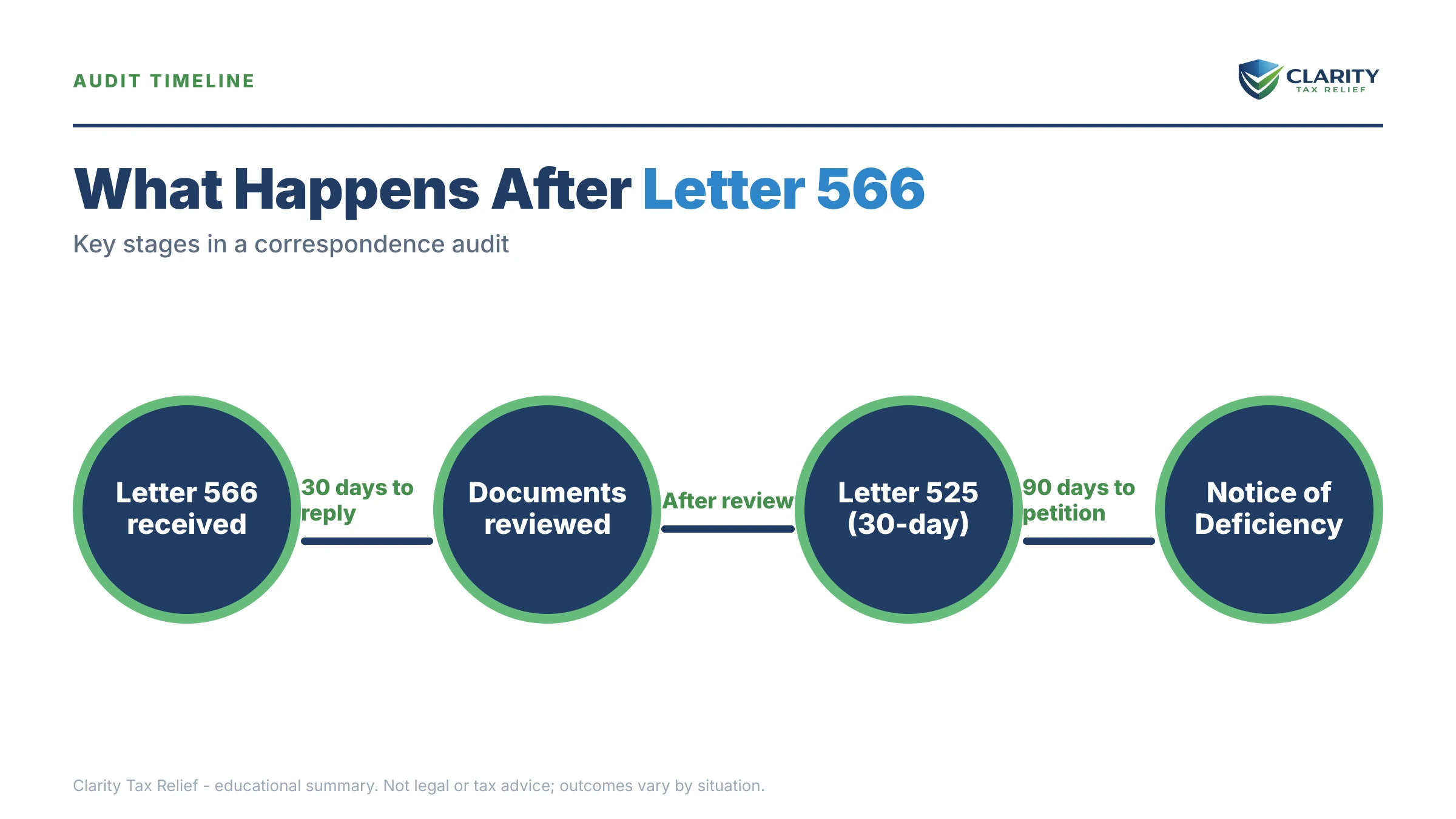 Infographic: the IRS Letter 566 timeline, costs and options mapped out.