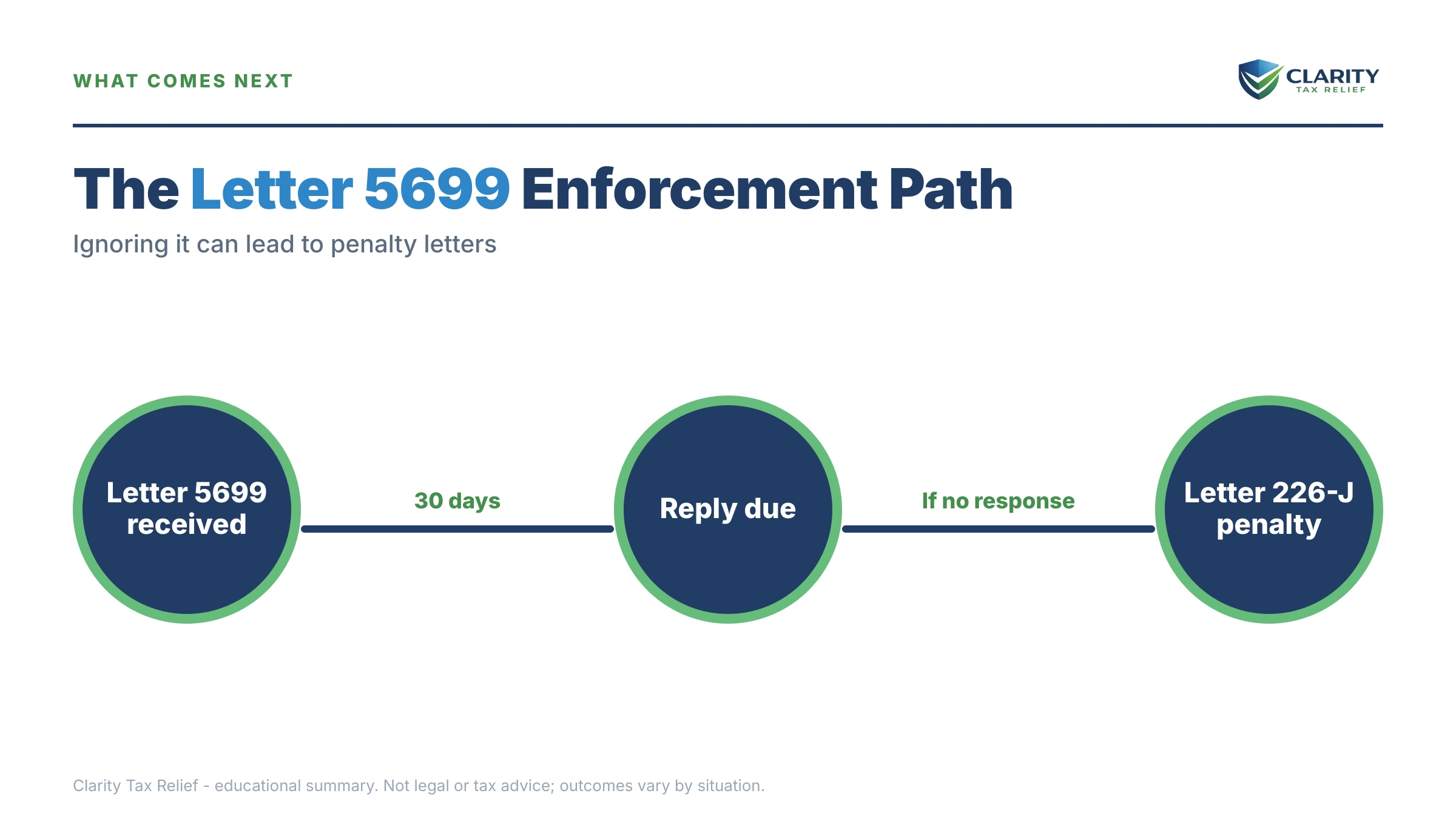 Infographic: the IRS Letter 5699 timeline, costs and options mapped out.