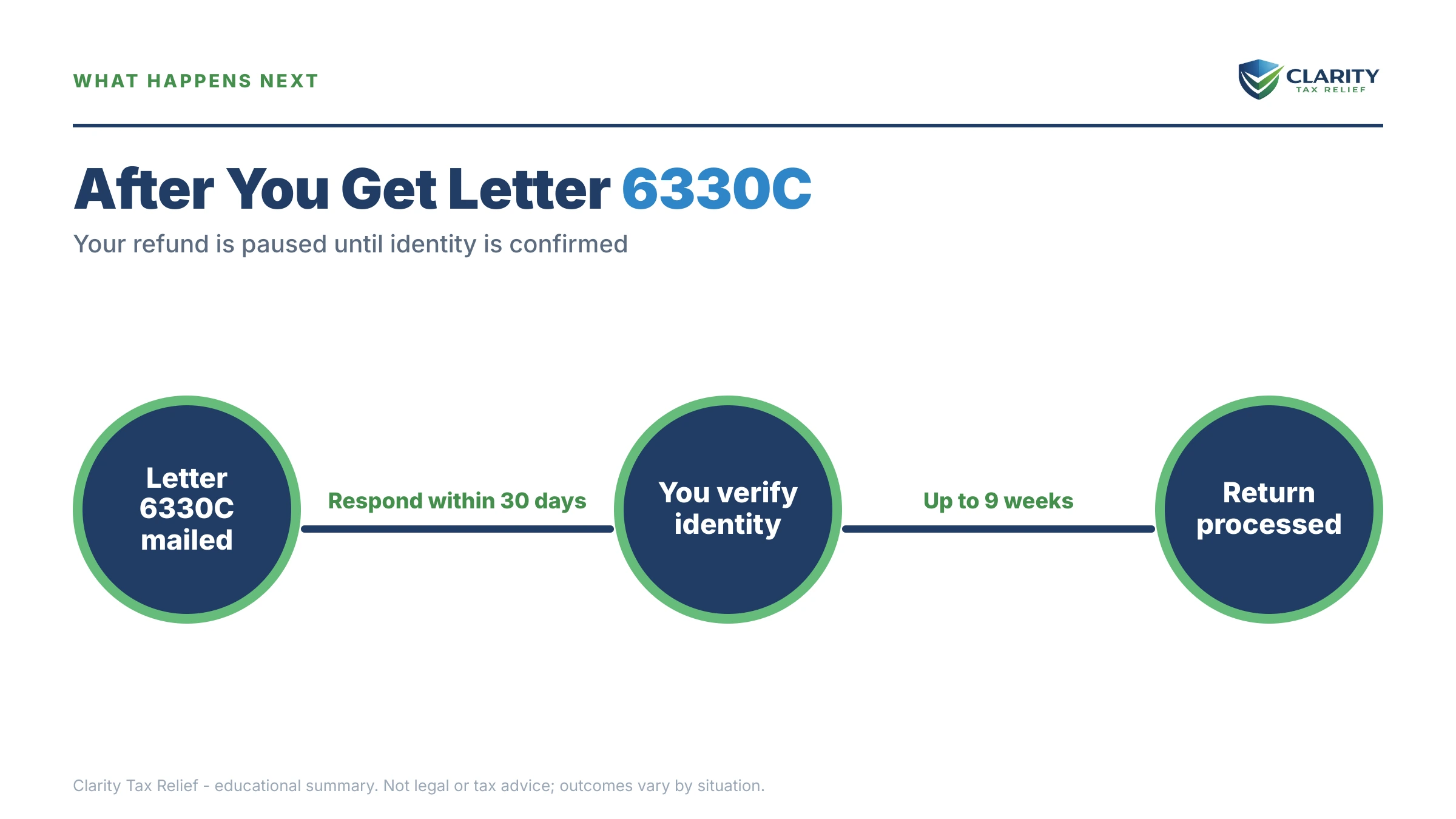 Infographic: timelines, costs and options for IRS Letter 6330C.
