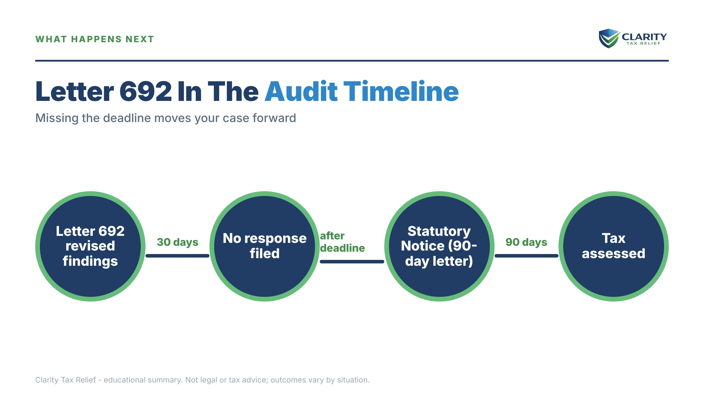 Infographic: the IRS Letter 692 timeline, costs and options mapped out.
