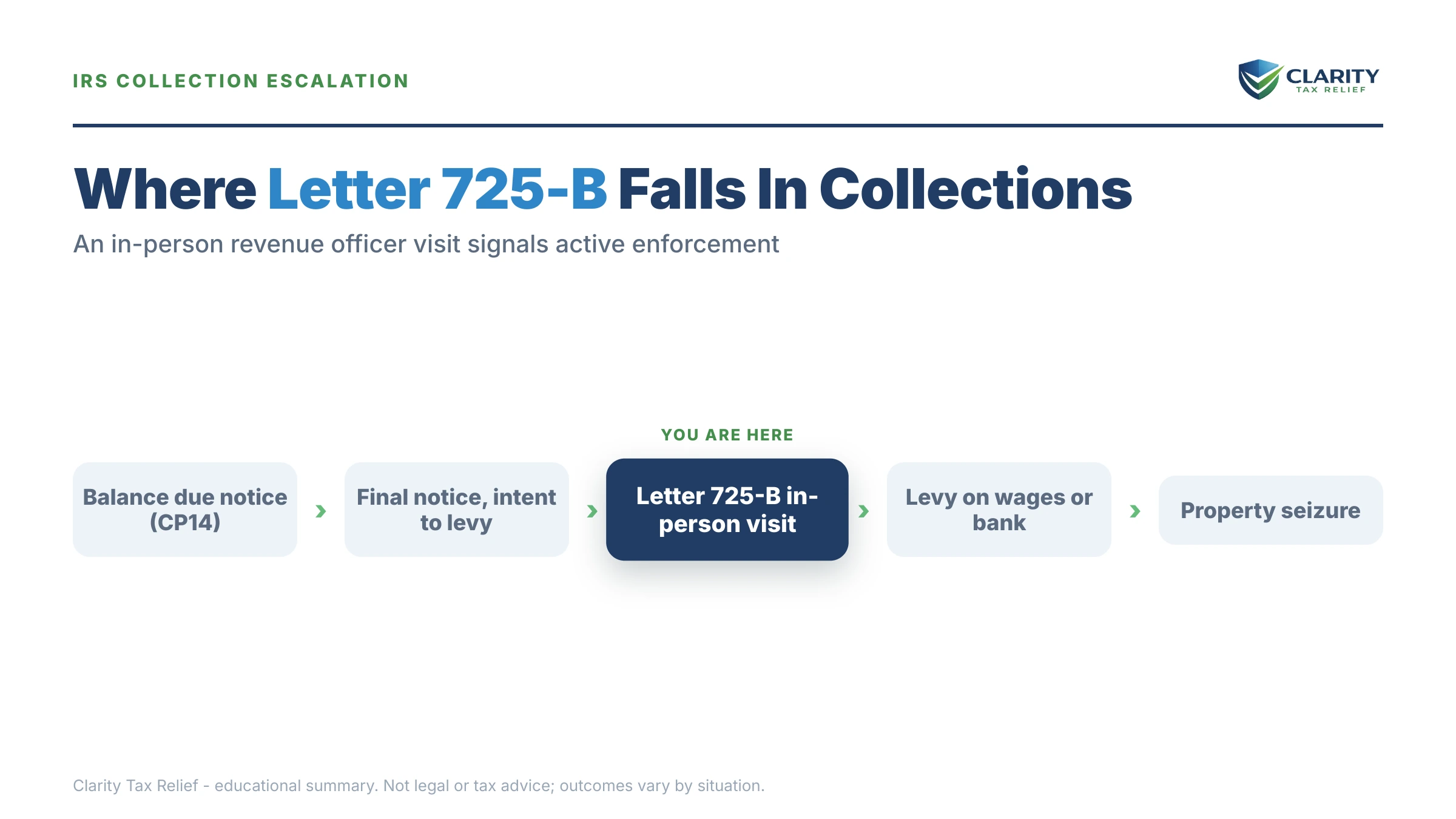 Infographic: key facts and deadlines for the IRS Letter 725.
