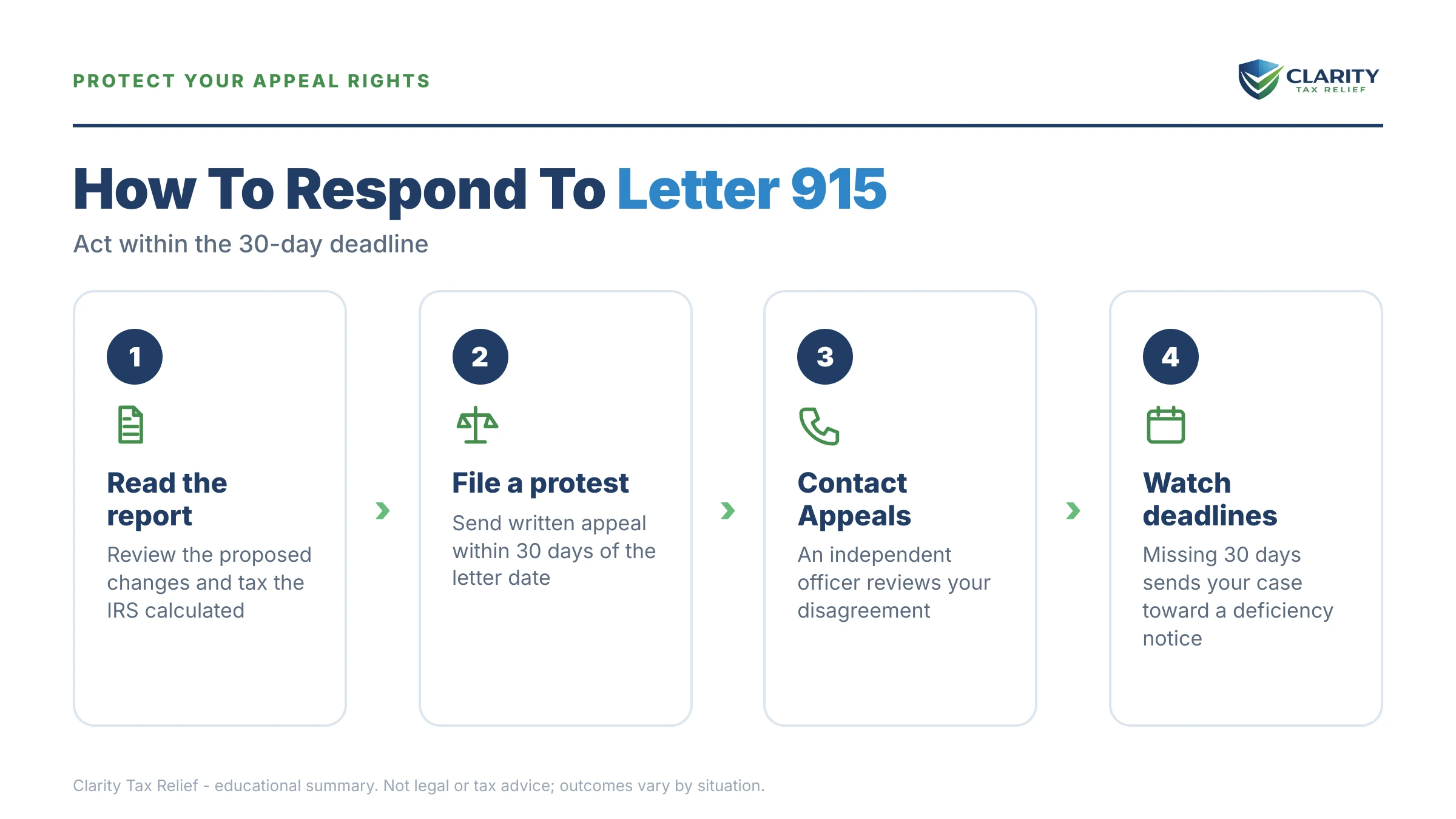Infographic: the IRS Letter 915 timeline, costs and options mapped out.