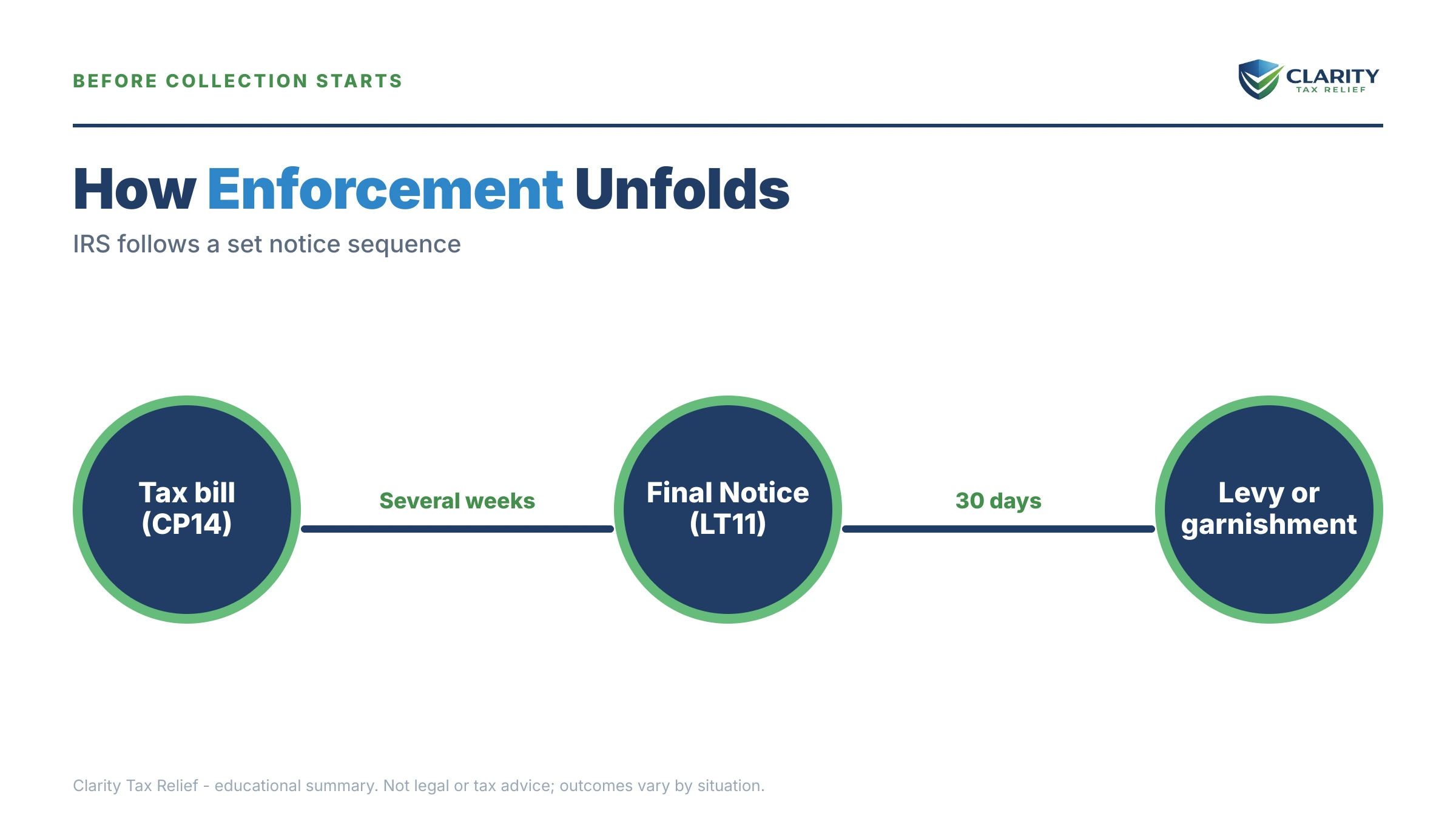 Infographic: timelines, costs and options for Levy vs Garnishment.
