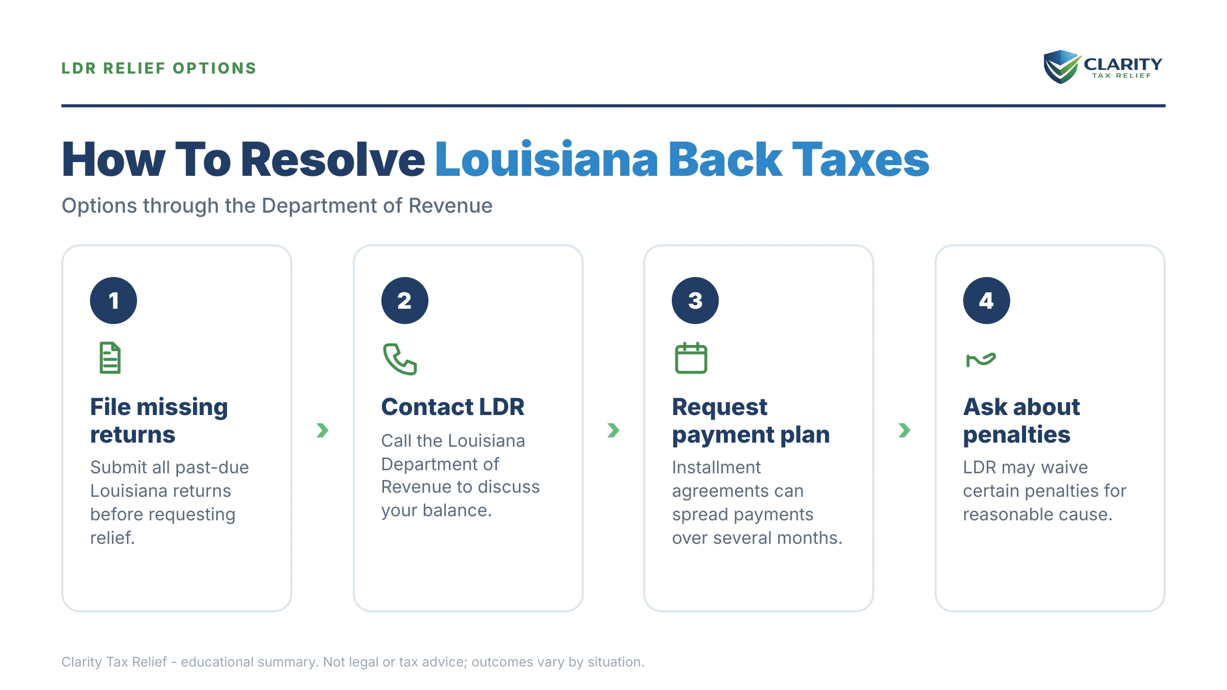 Infographic: key facts and deadlines about Louisiana Back Taxes in 2026.