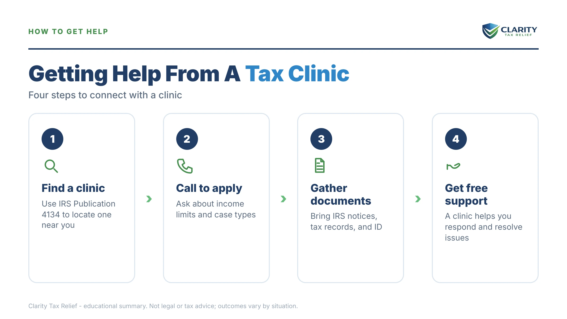 Infographic: timelines, costs and options for Low Income Taxpayer Clinic (LITC).