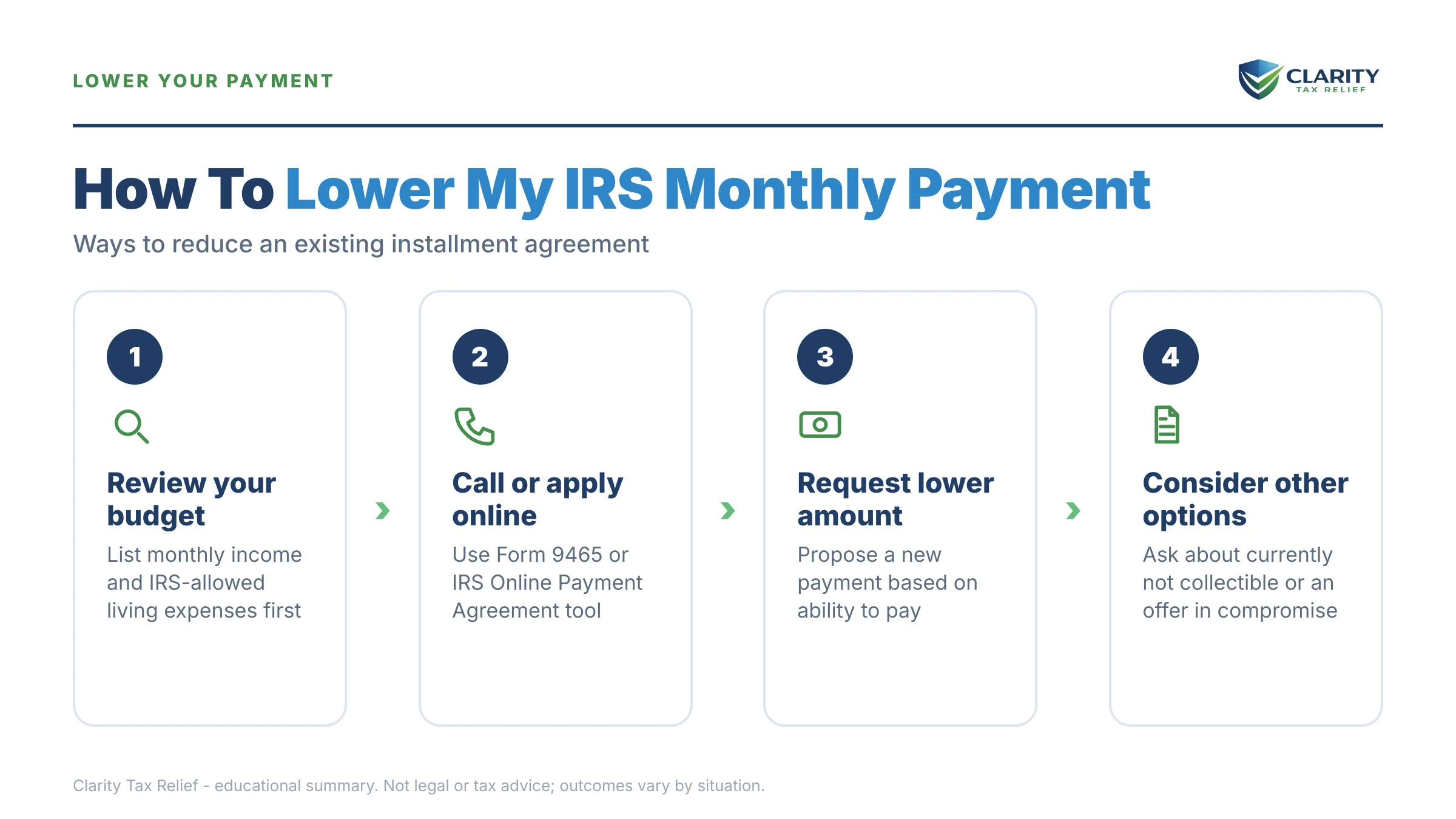 Infographic: key facts and deadlines about Lower My IRS Monthly Payment.