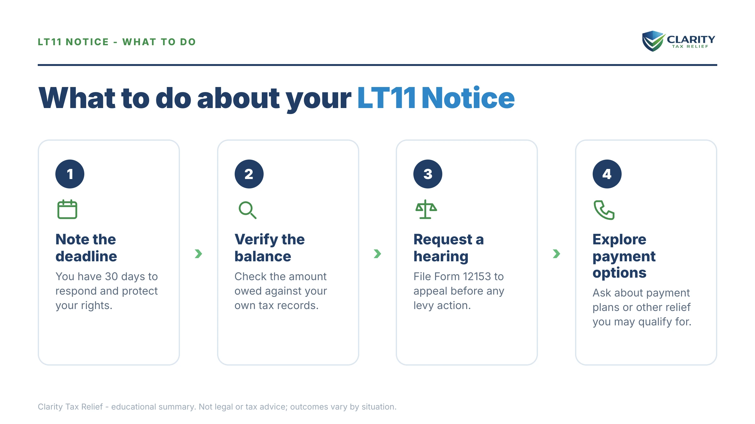 Steps to take after receiving an IRS LT11 notice.
