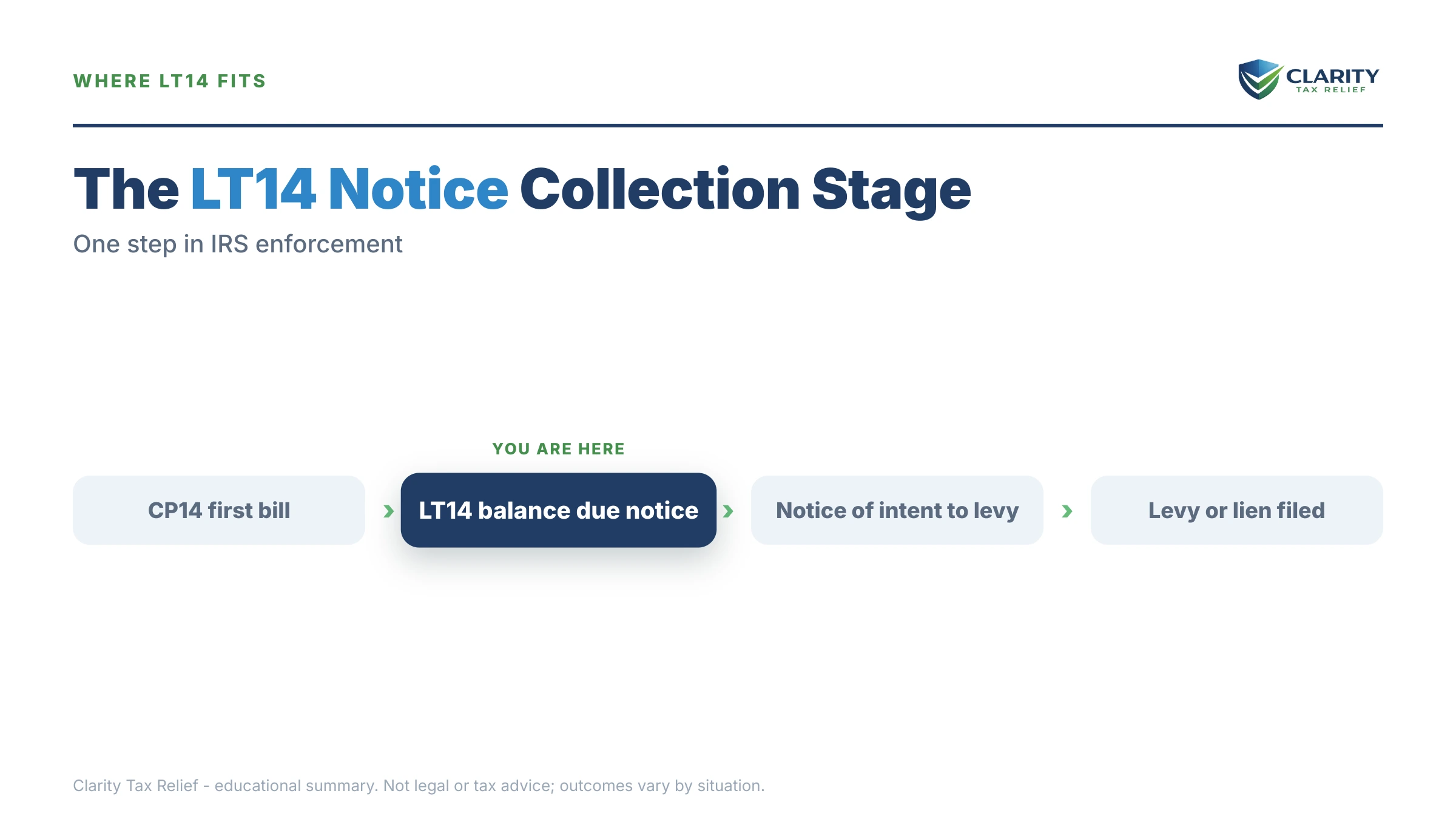 Infographic: the IRS LT14 notice timeline, costs and options mapped out.