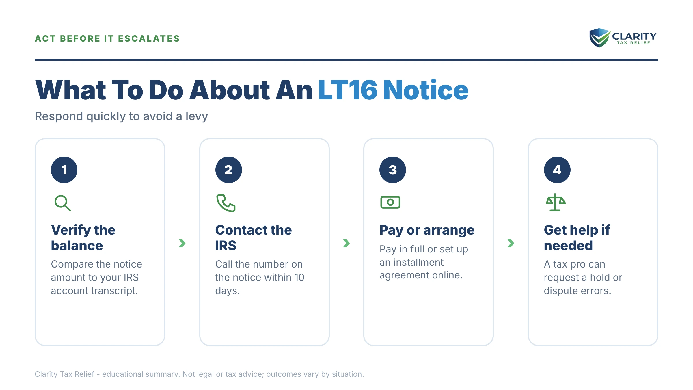 Infographic: the IRS LT16 notice timeline, costs and options mapped out.