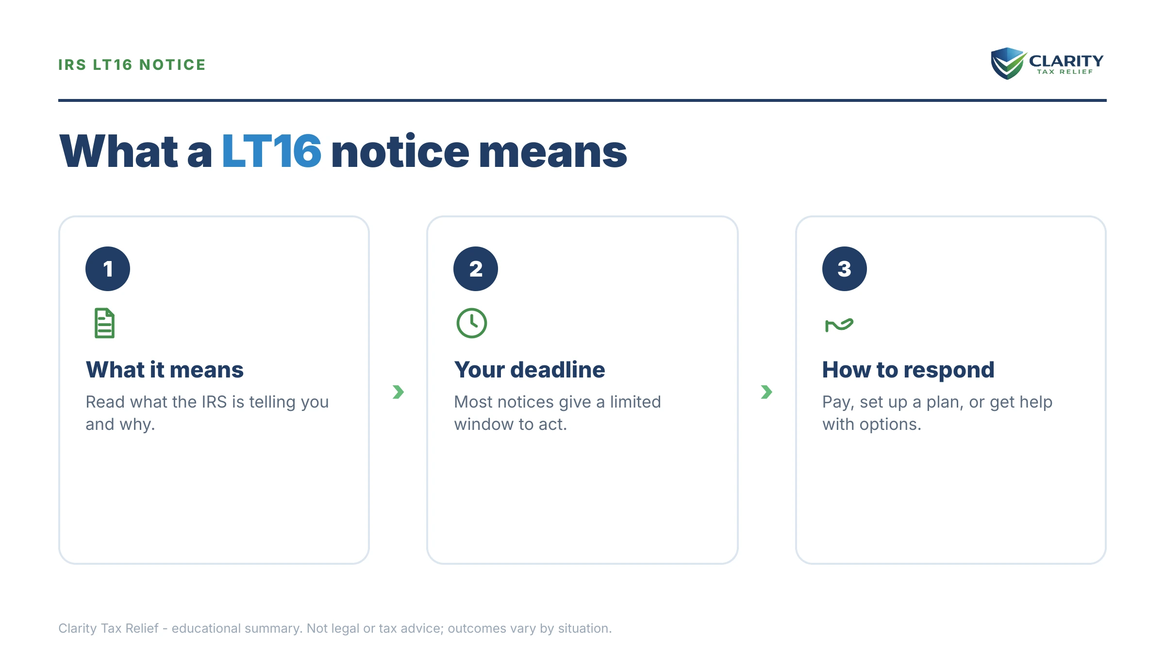 Infographic: key facts and deadlines for the IRS LT16 notice.