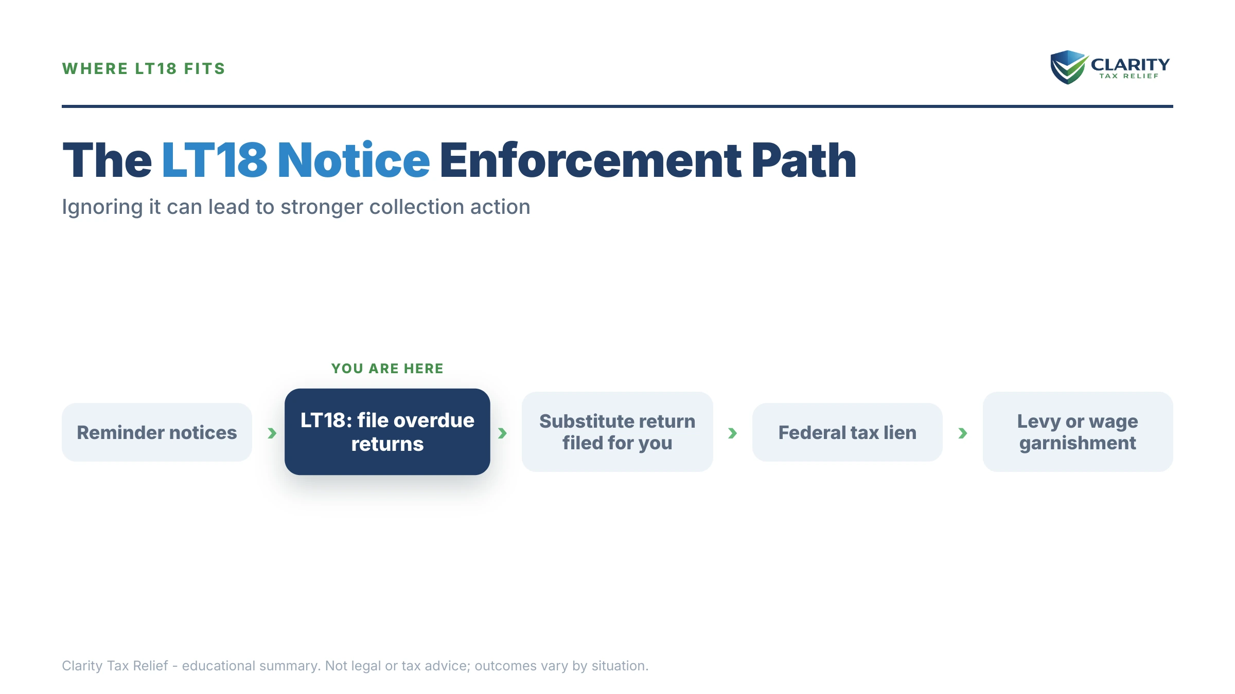 Infographic: the IRS LT18 notice timeline, costs and options mapped out.