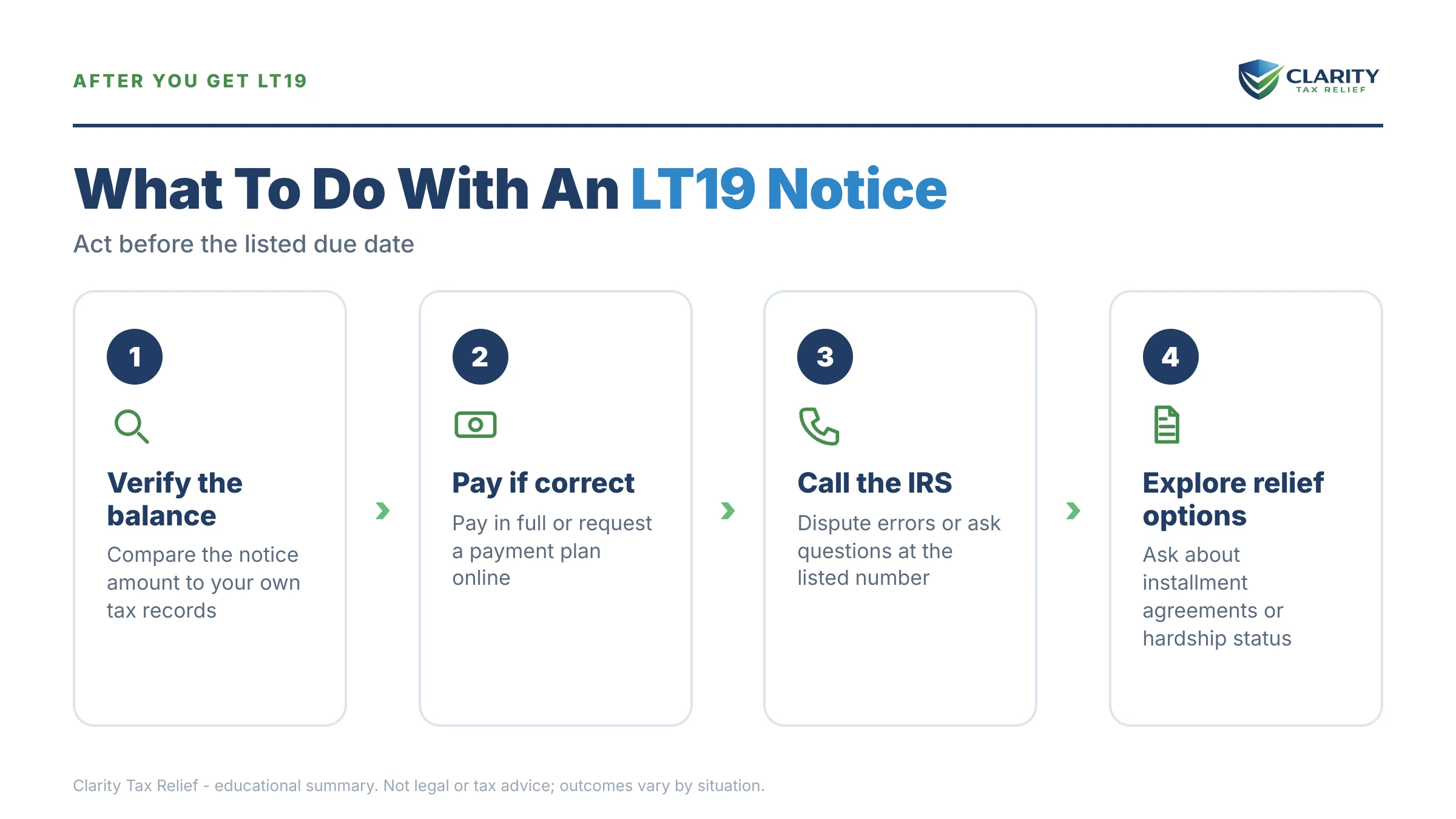 Infographic: the IRS LT19 notice timeline, costs and options mapped out.