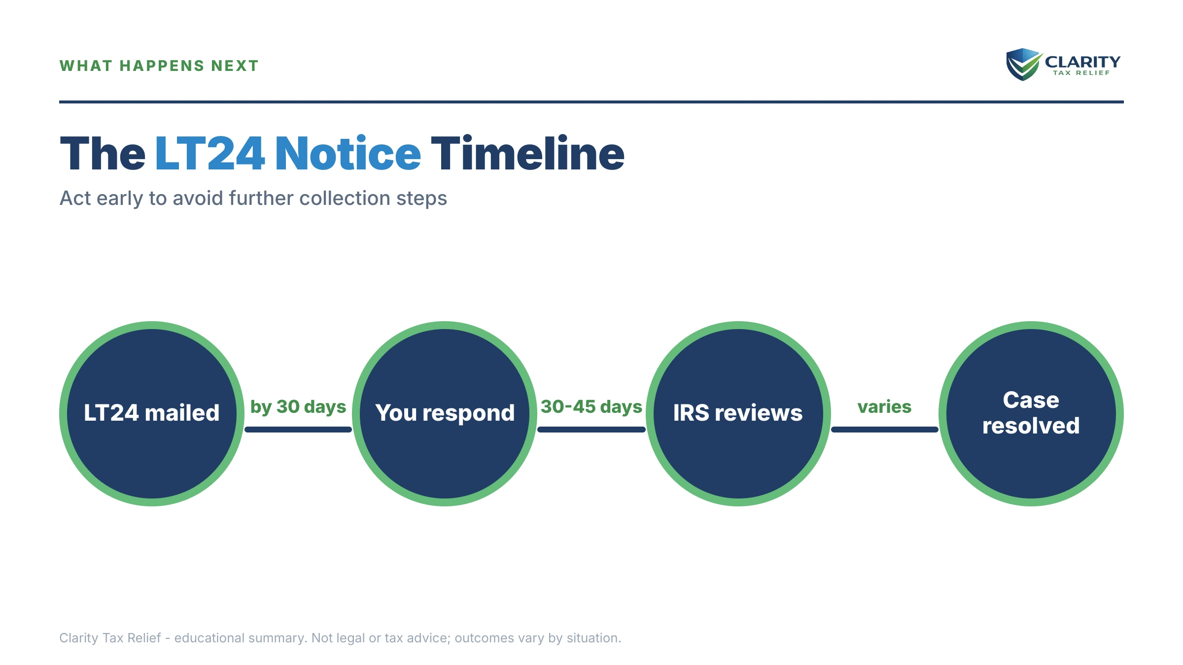 Infographic: the IRS LT24 notice timeline, costs and options mapped out.