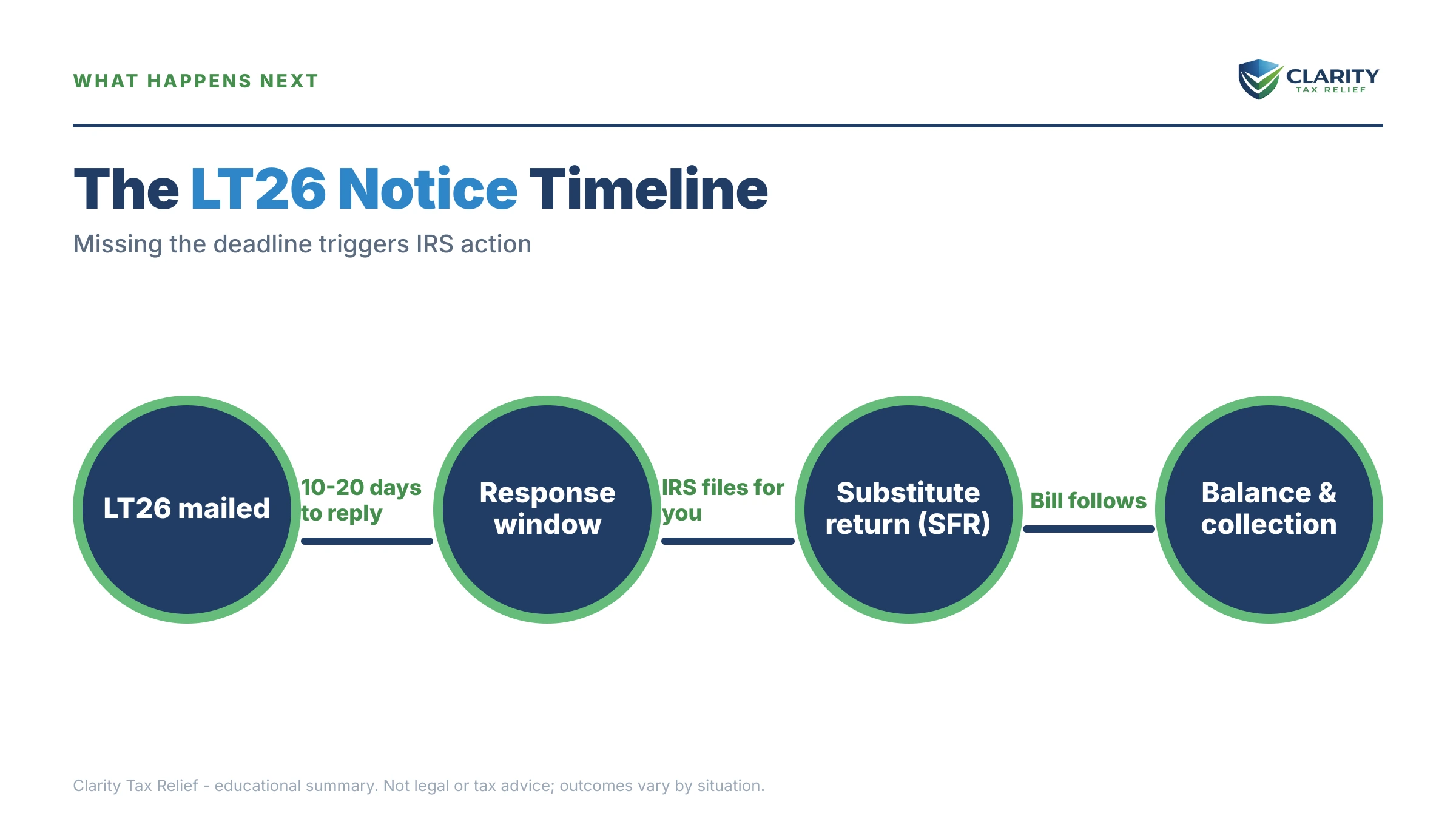 Infographic: the IRS LT26 notice timeline, costs and options mapped out.