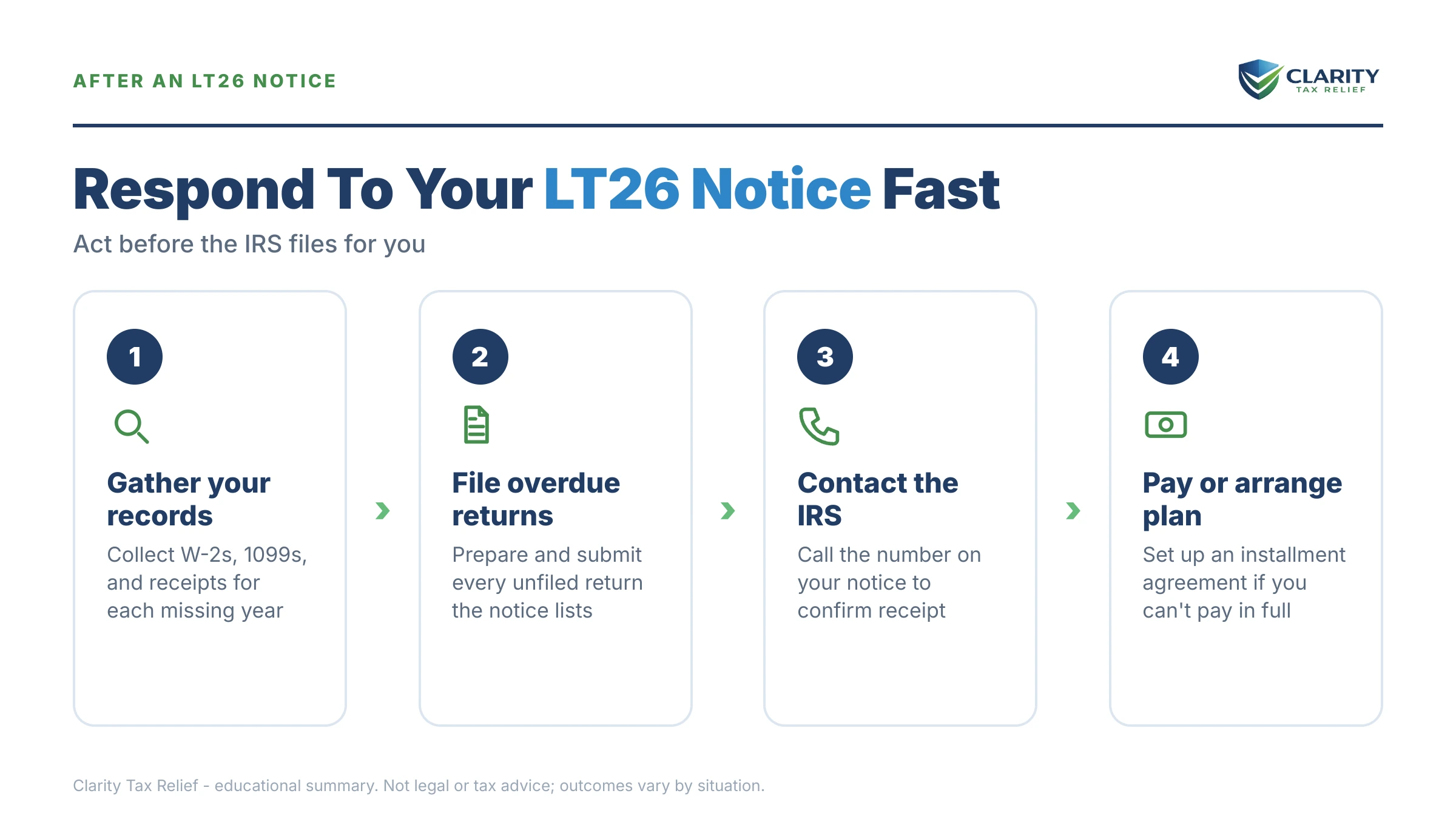 Infographic: key facts and deadlines for the IRS LT26 notice.