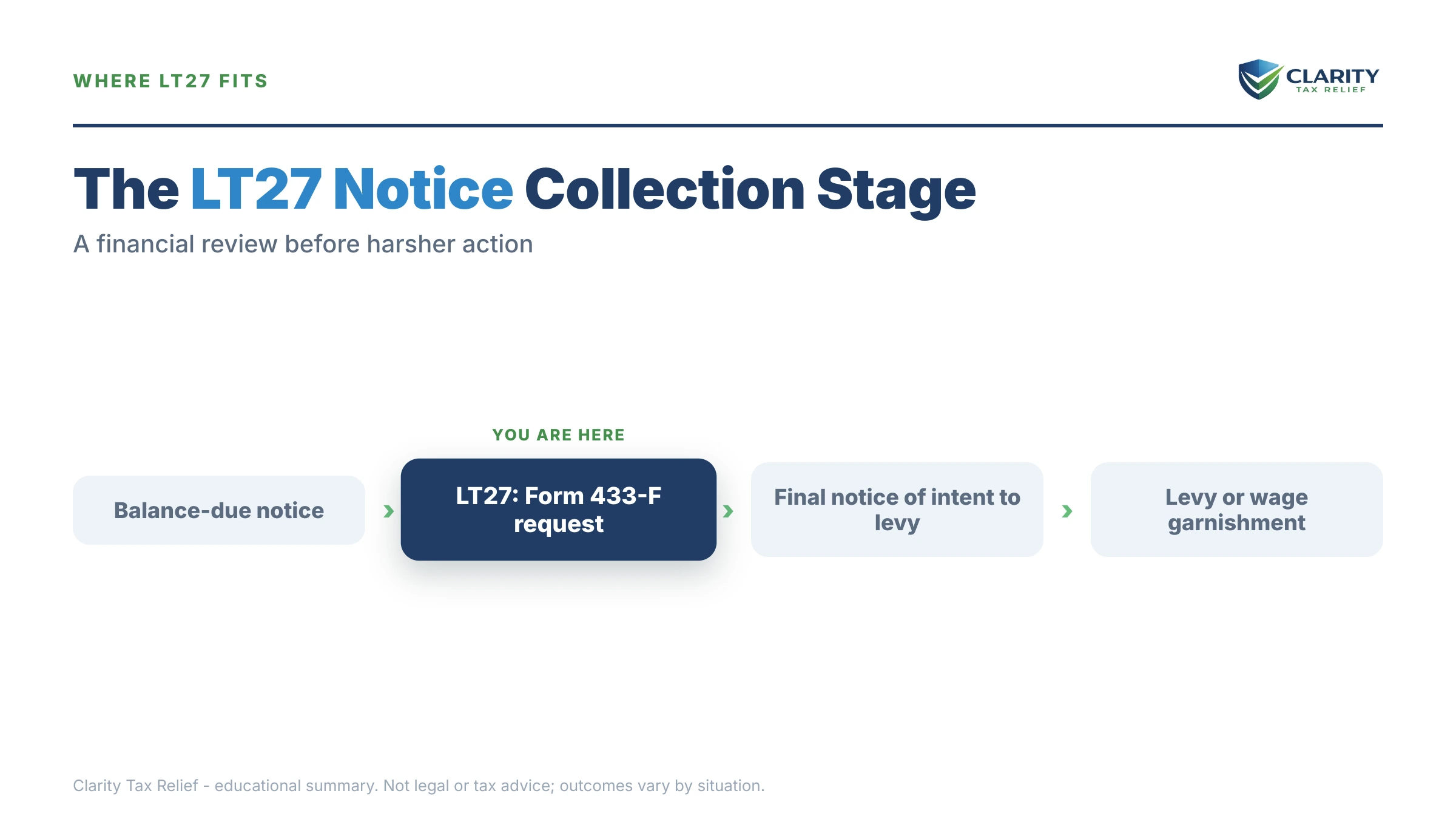 Infographic: the IRS LT27 notice timeline, costs and options mapped out.