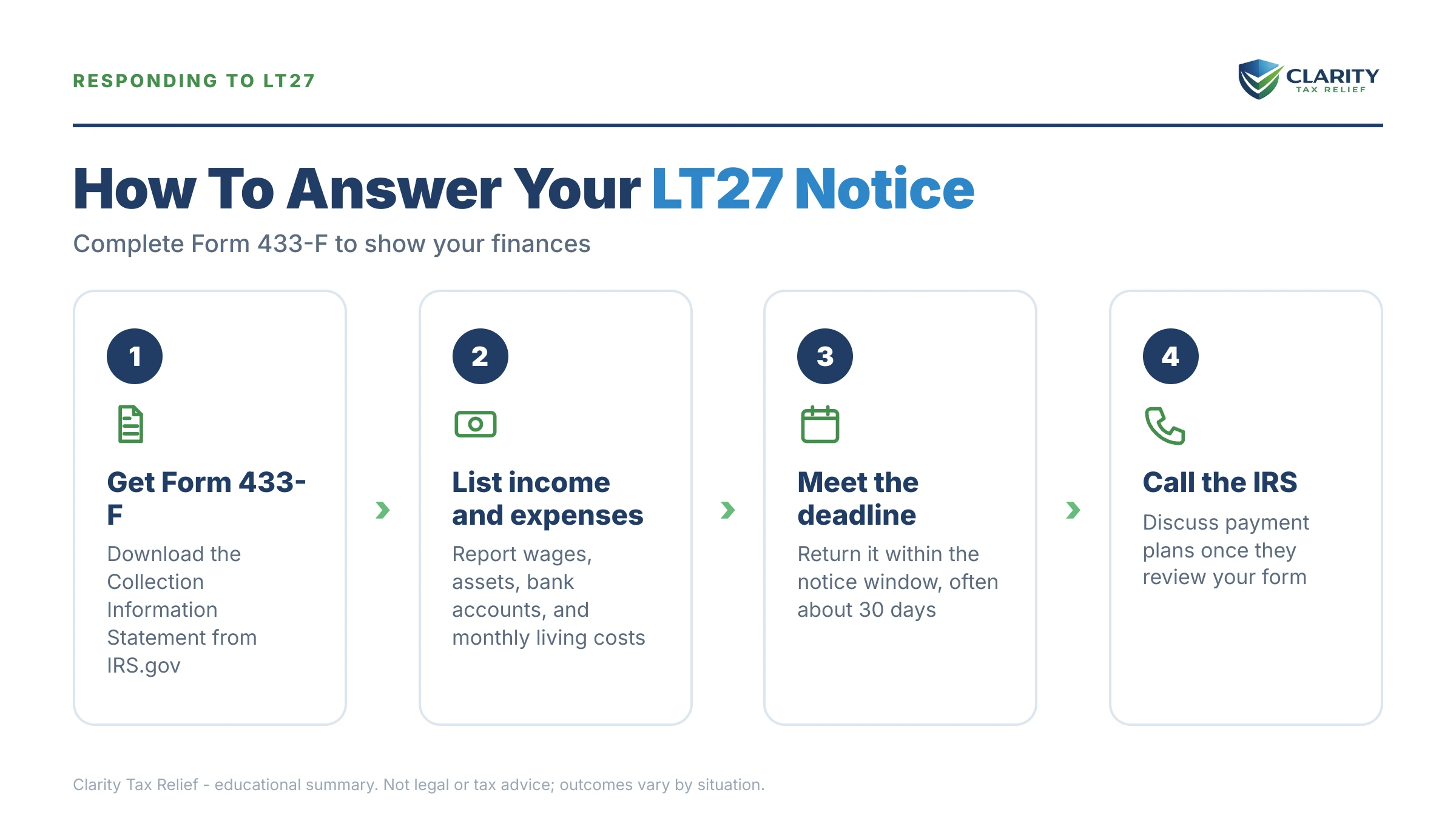 Infographic: key facts and deadlines for the IRS LT27 notice.