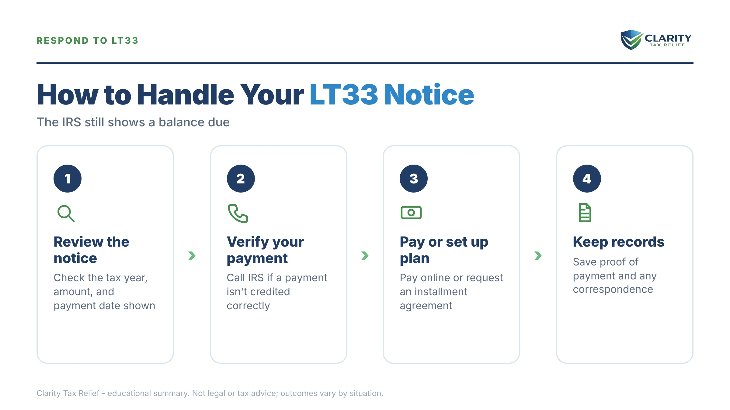 Infographic: key facts and deadlines for the IRS LT33 notice.