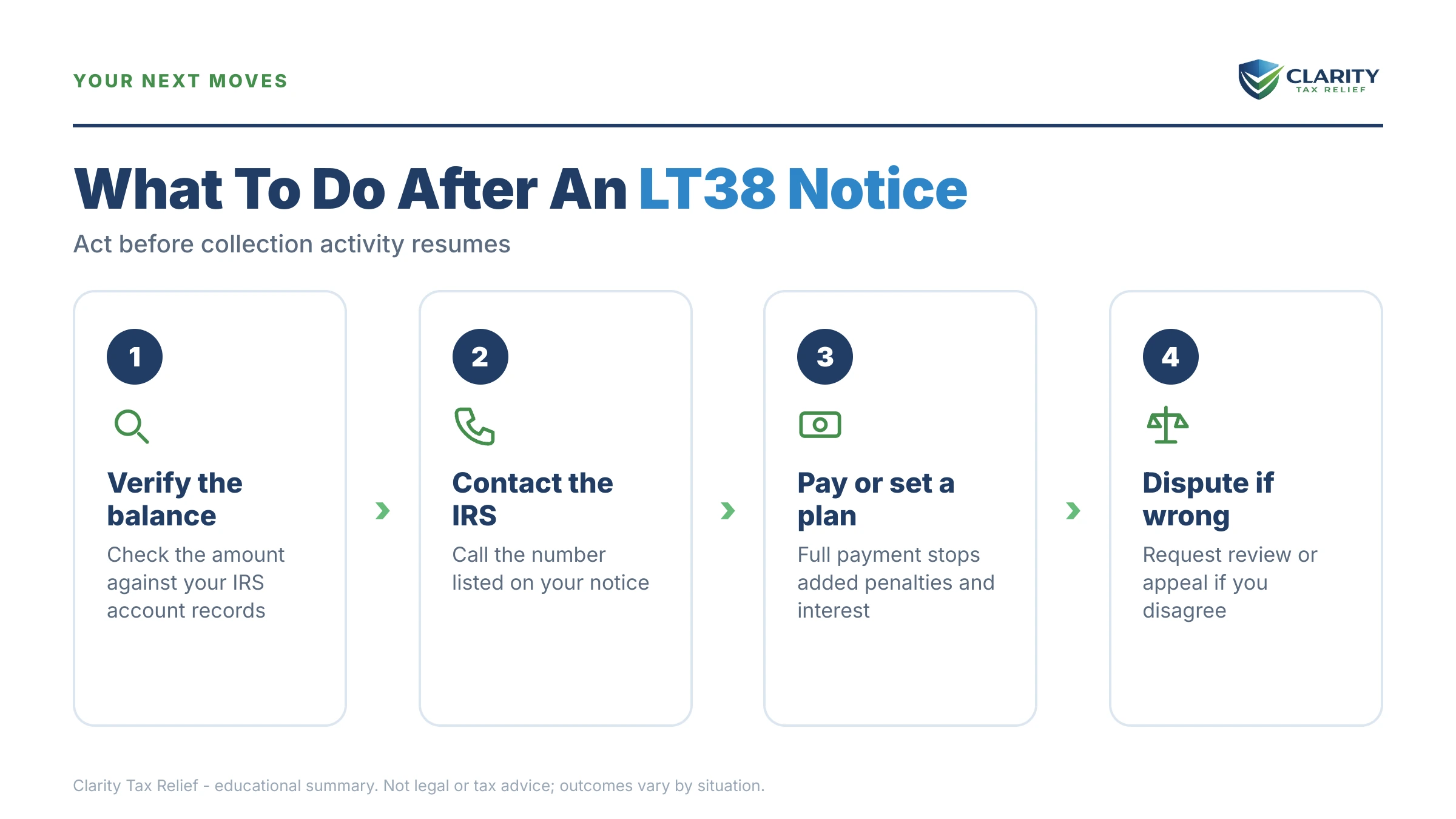 Infographic: the IRS LT38 notice timeline, costs and options mapped out.