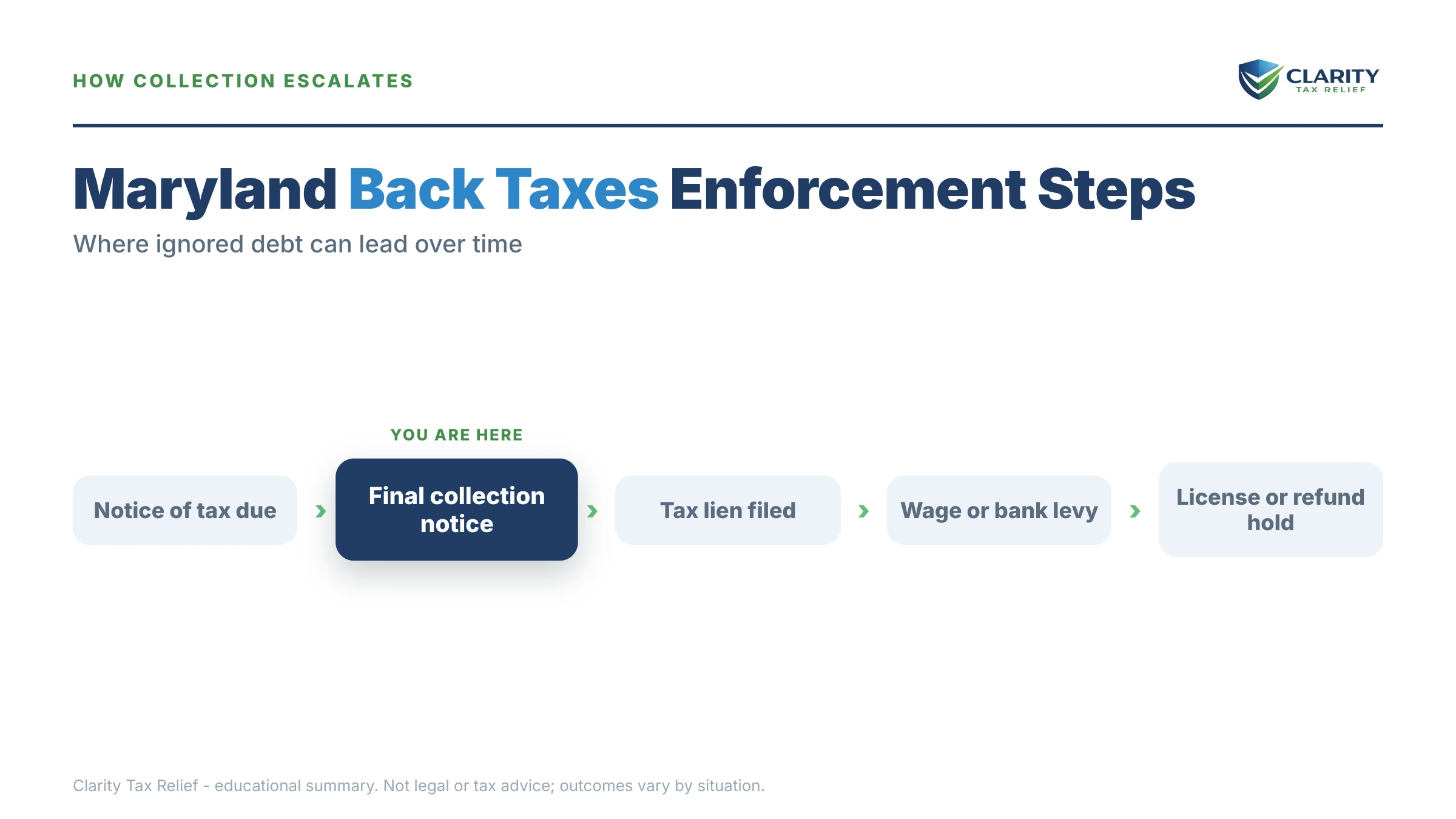 Infographic: timelines, costs and options for Maryland Comptroller Back Taxes.