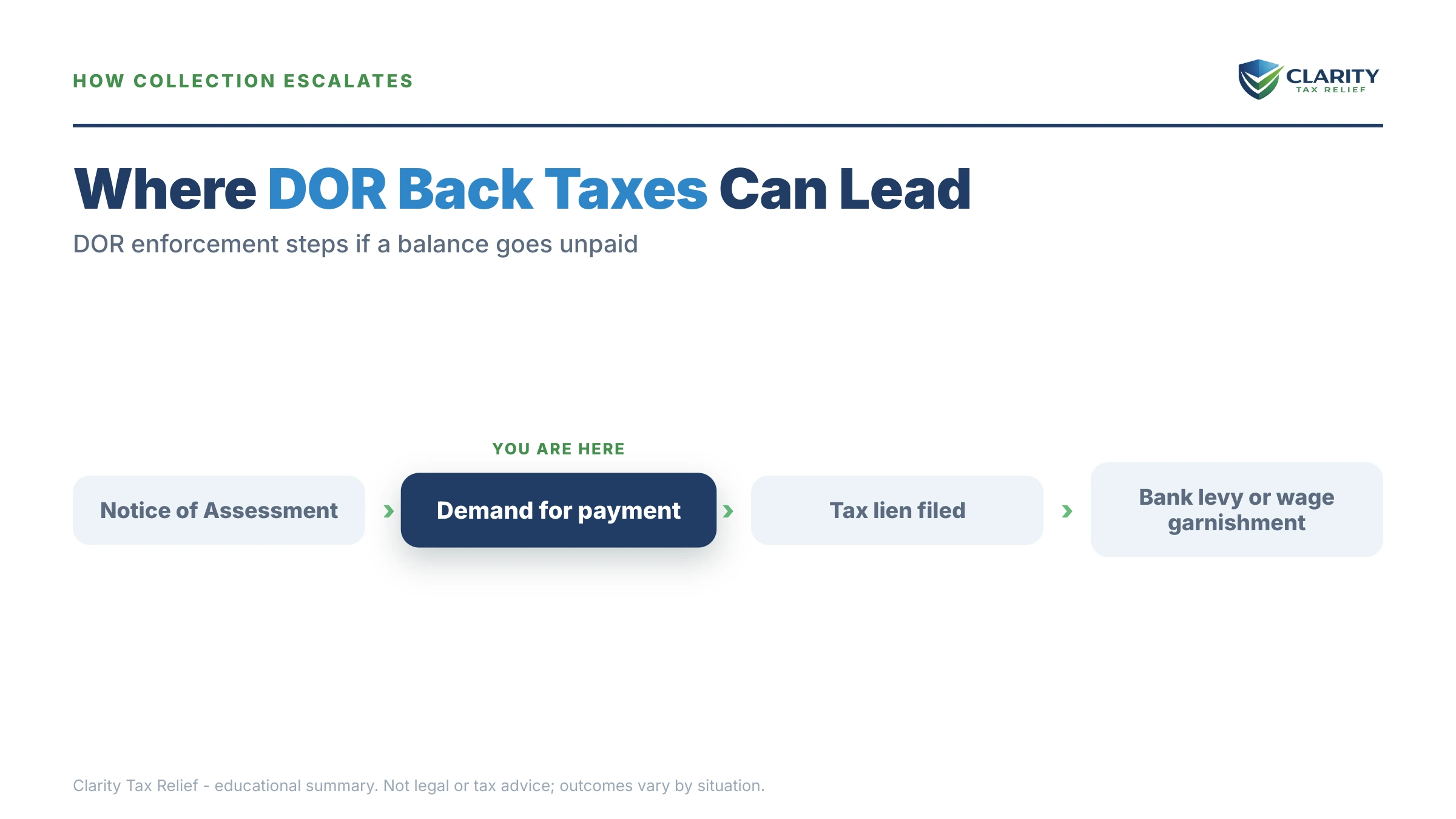 Infographic: timelines, costs and options for Massachusetts DOR Back Taxes.