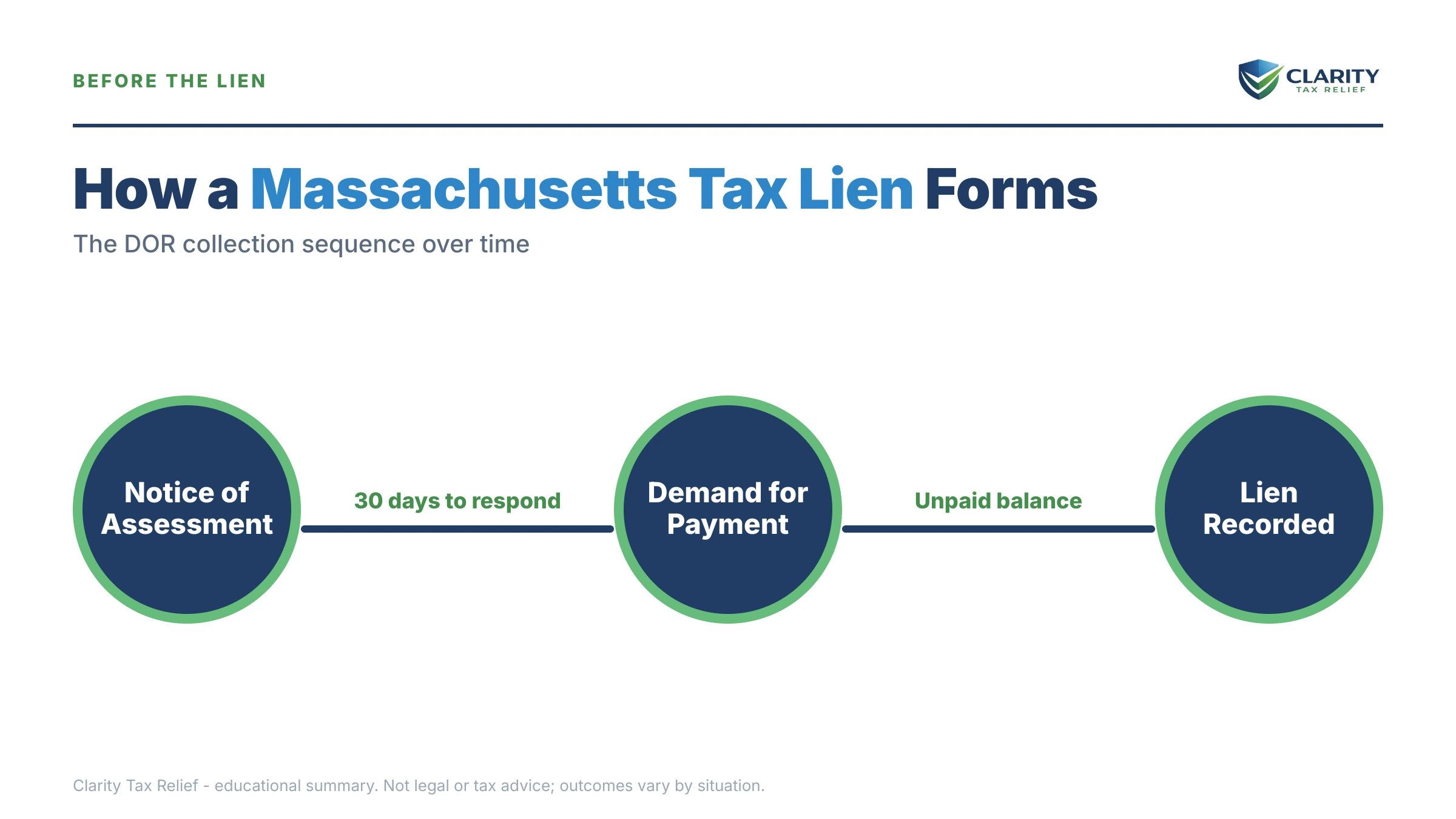 Infographic: timelines, costs and options for Massachusetts Tax Lien.