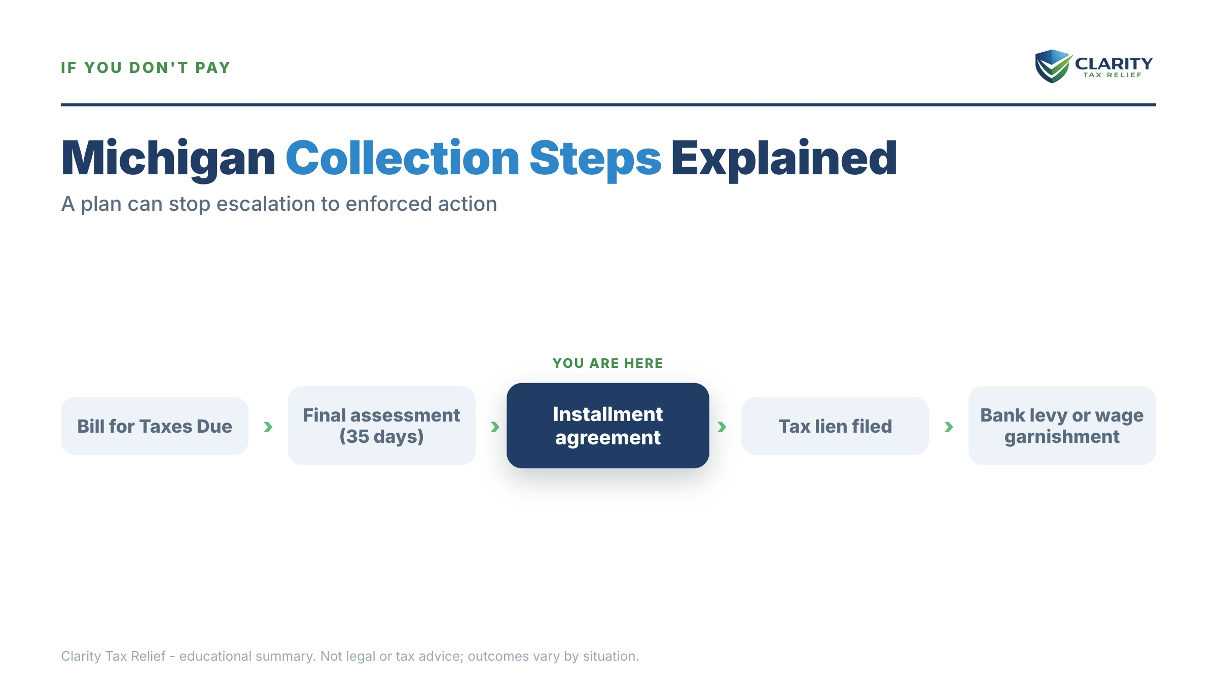 Infographic: timelines, costs and options for Michigan Back Taxes Payment Plan.