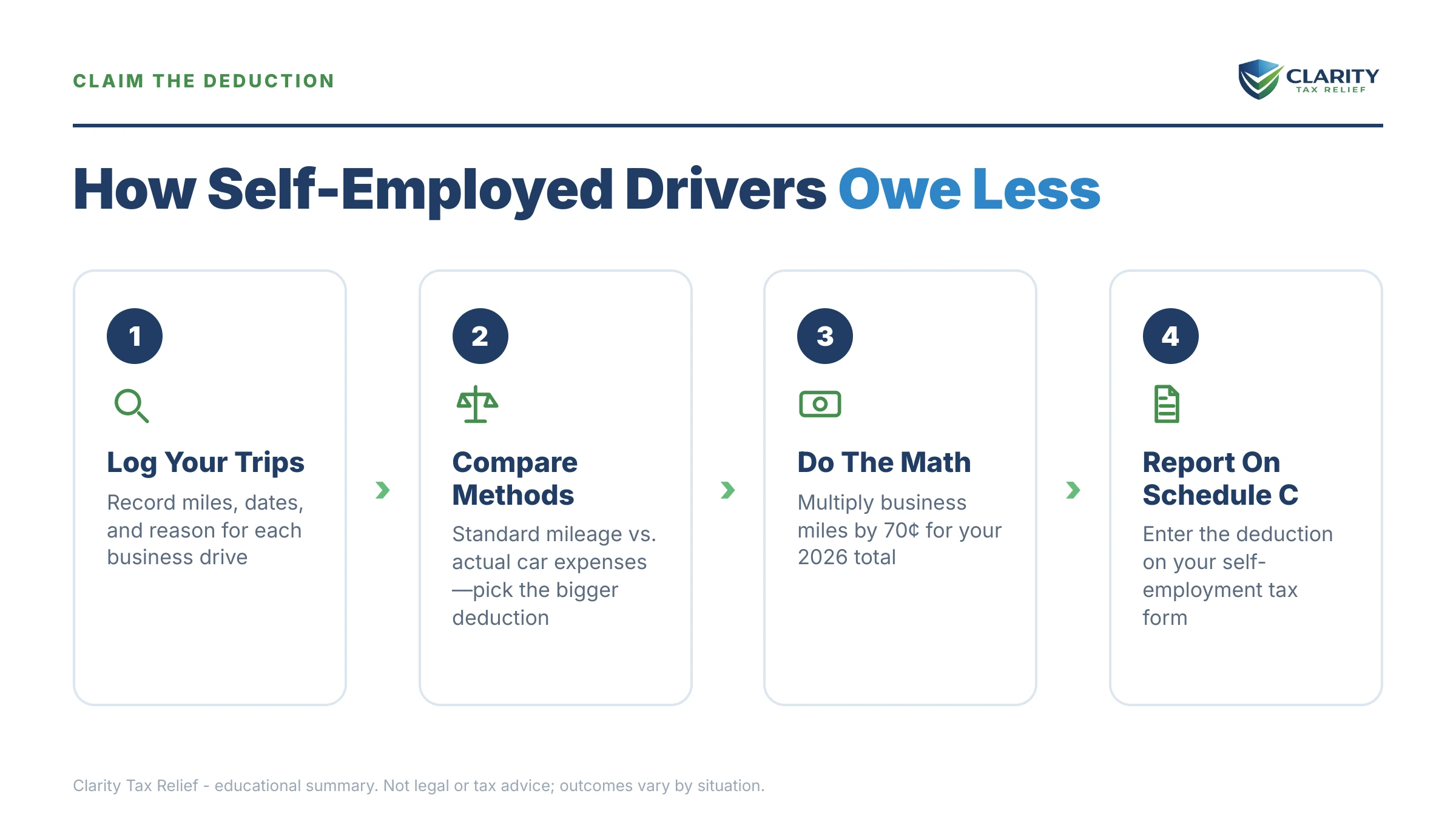 Infographic: timelines, costs and options for 2026 Mileage Rate.