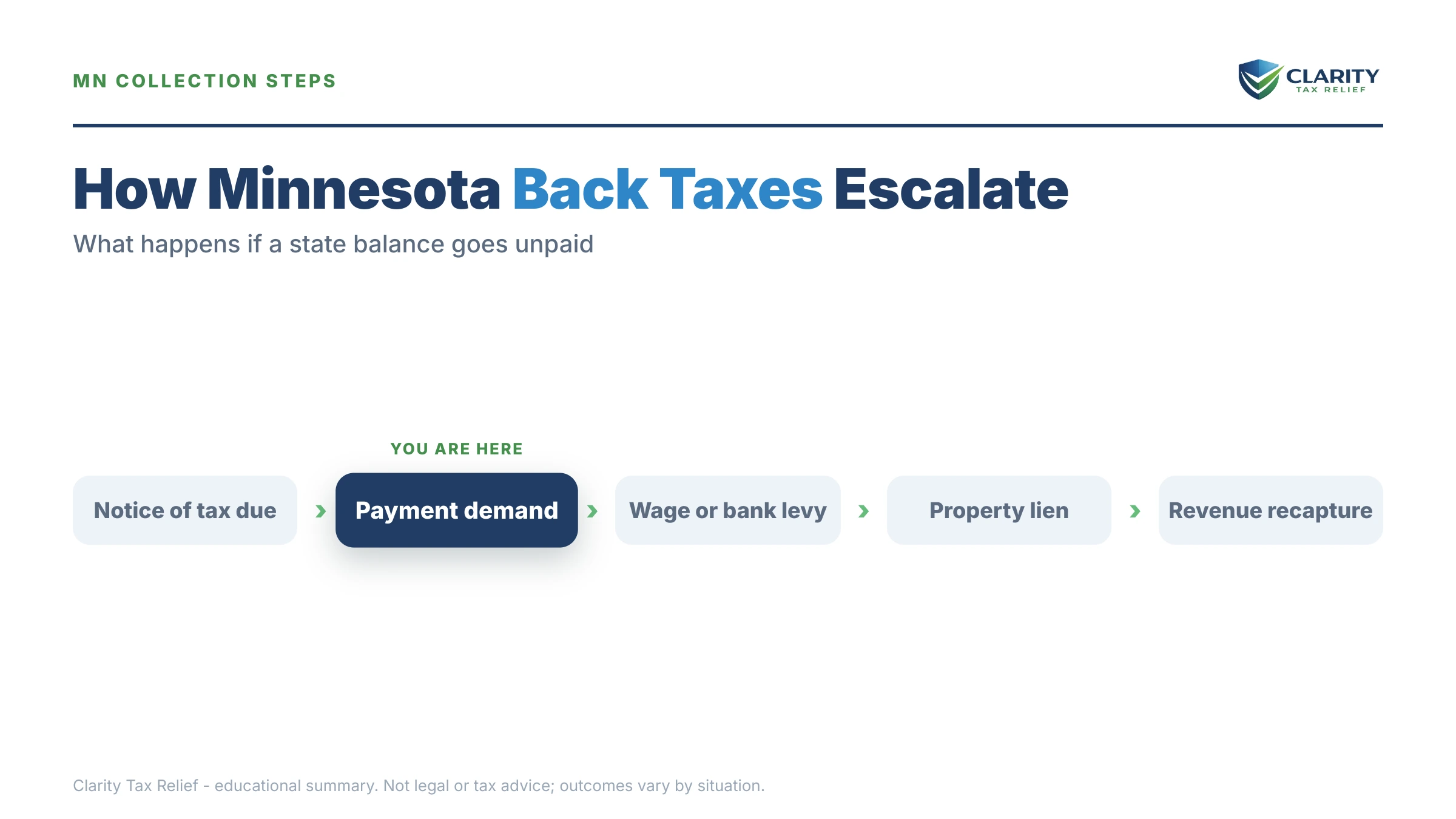 Infographic: timelines, costs and options for Minnesota Back Taxes in 2026.
