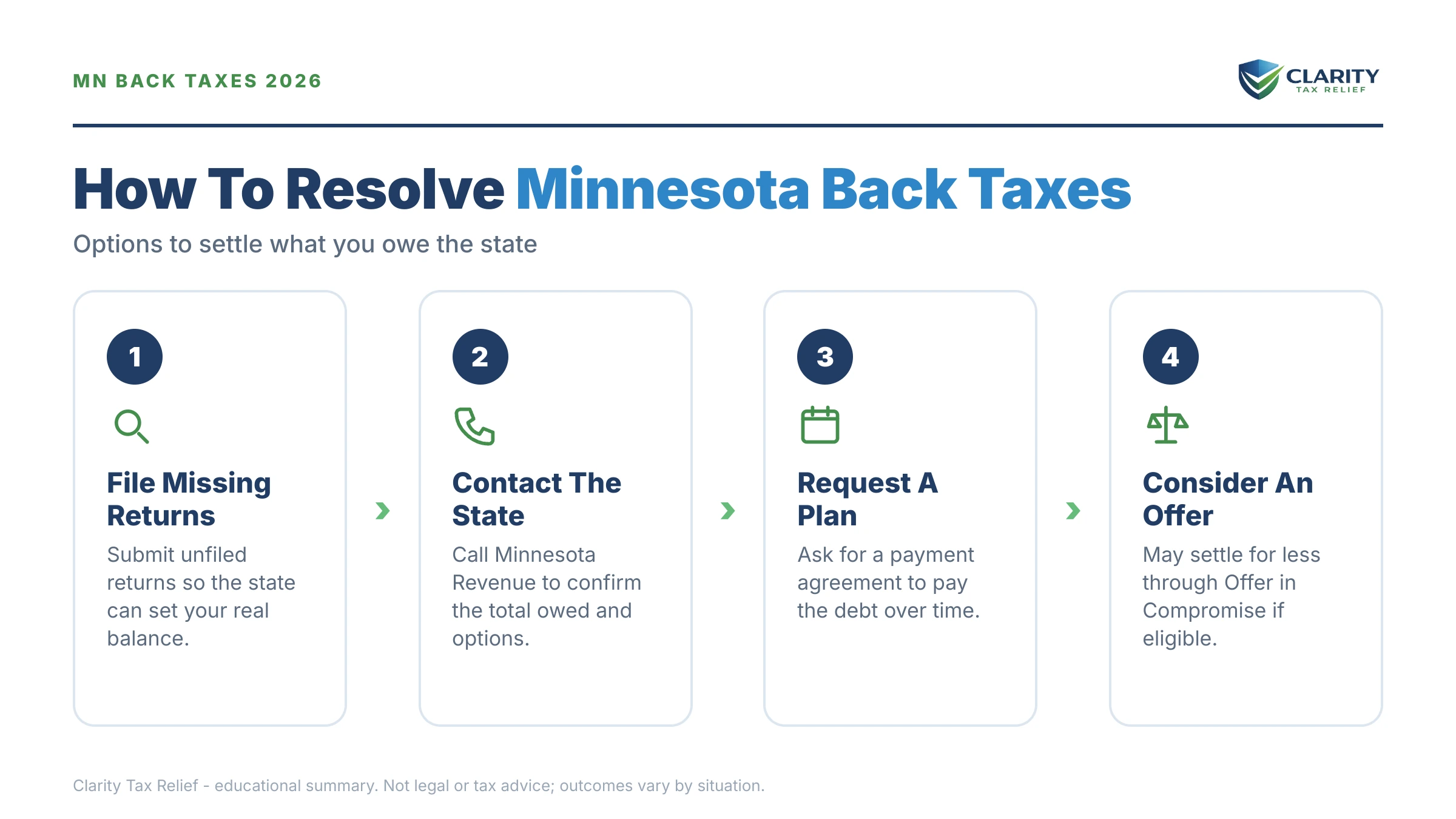 Infographic: key facts and deadlines about Minnesota Back Taxes in 2026.