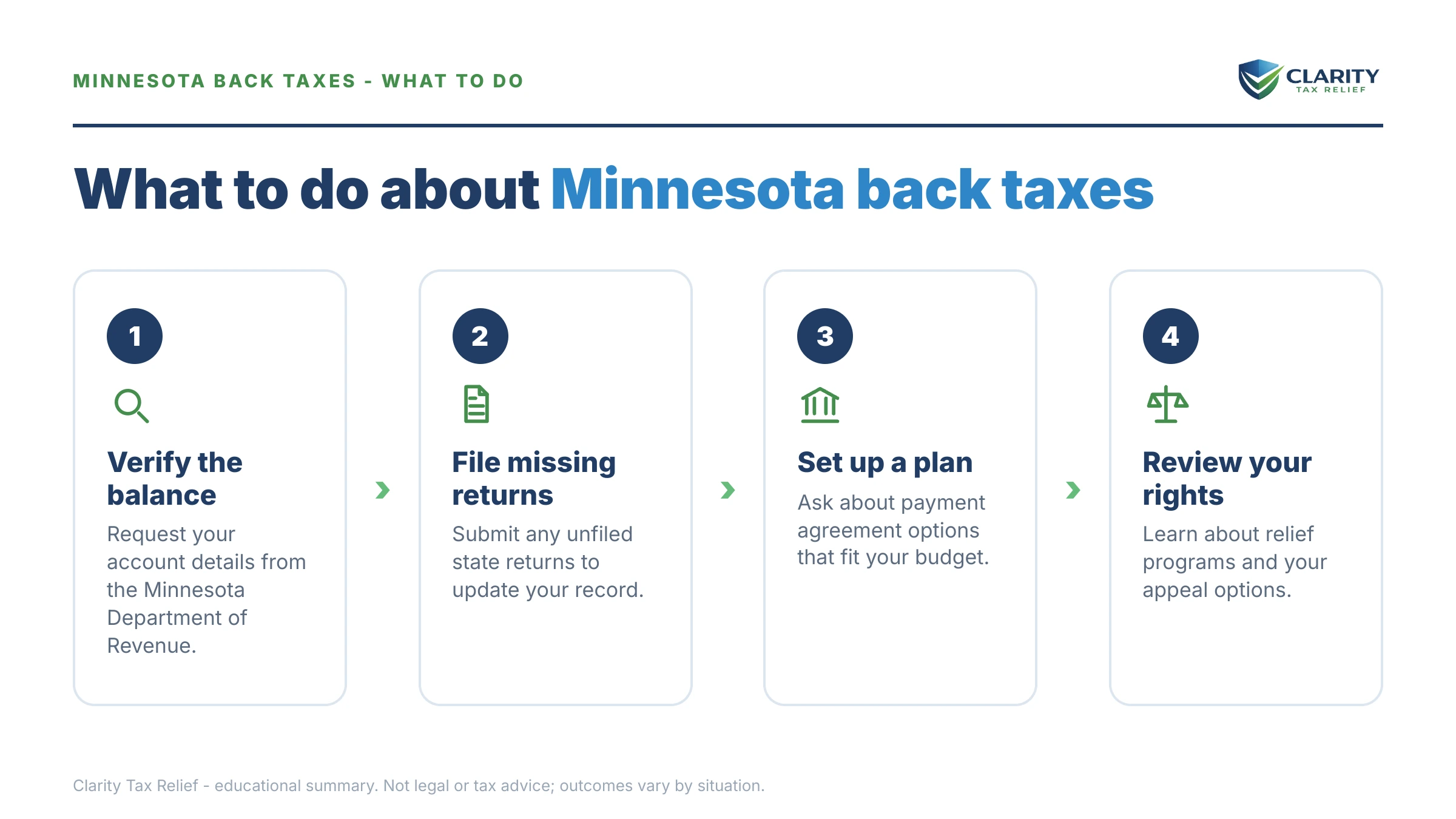 Steps to take for Minnesota Back Taxes in 2026.