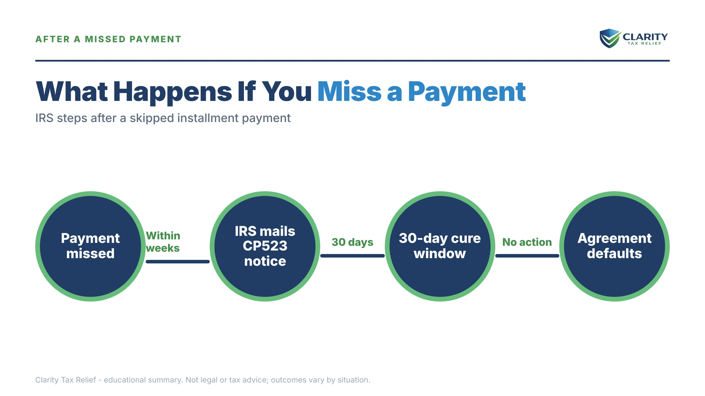 Infographic: key facts and deadlines about Missed IRS Payment Plan Payment.