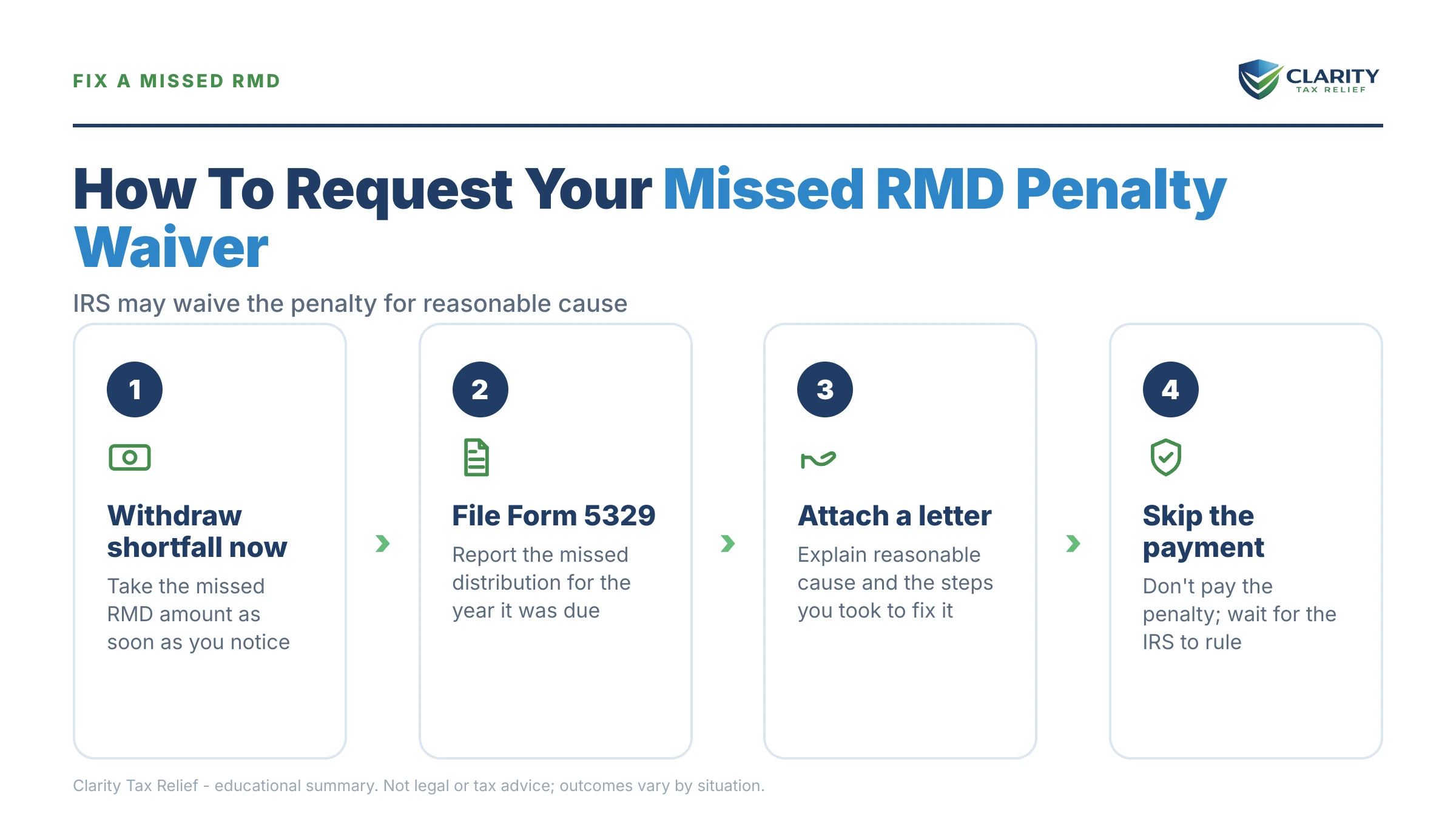Infographic: key facts and deadlines about Missed RMD Penalty Waiver.