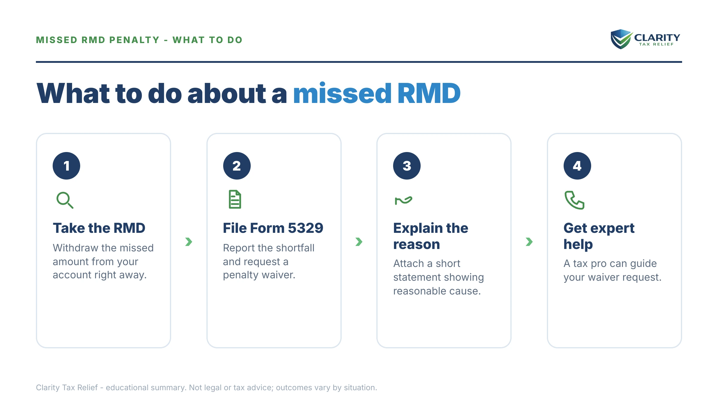 Steps to take for Missed RMD Penalty Waiver.