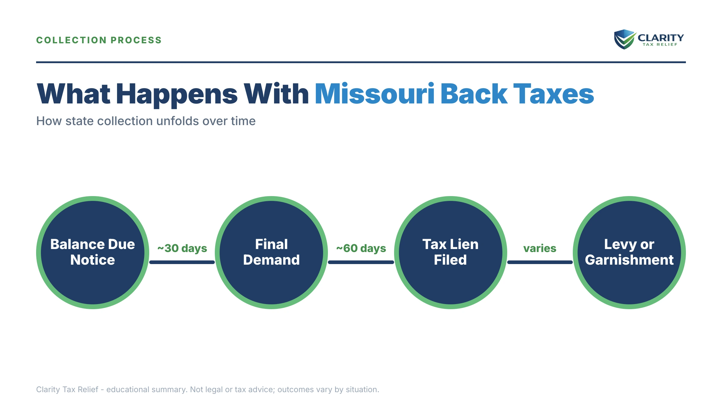 Infographic: timelines, costs and options for Missouri Back Taxes.