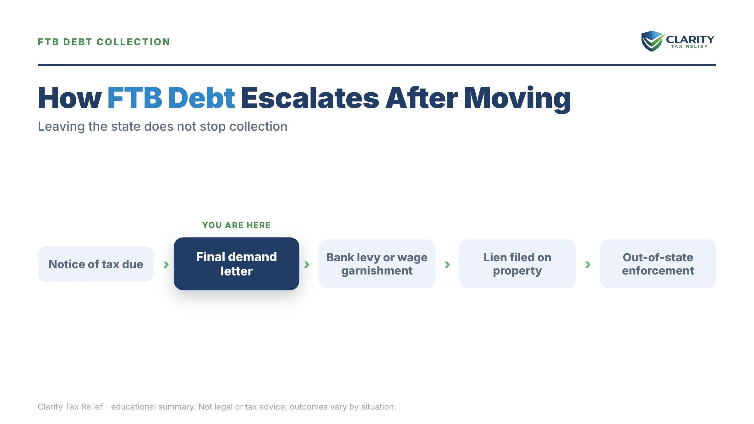 Infographic: timelines, costs and options for Moving Out of California Taxes.